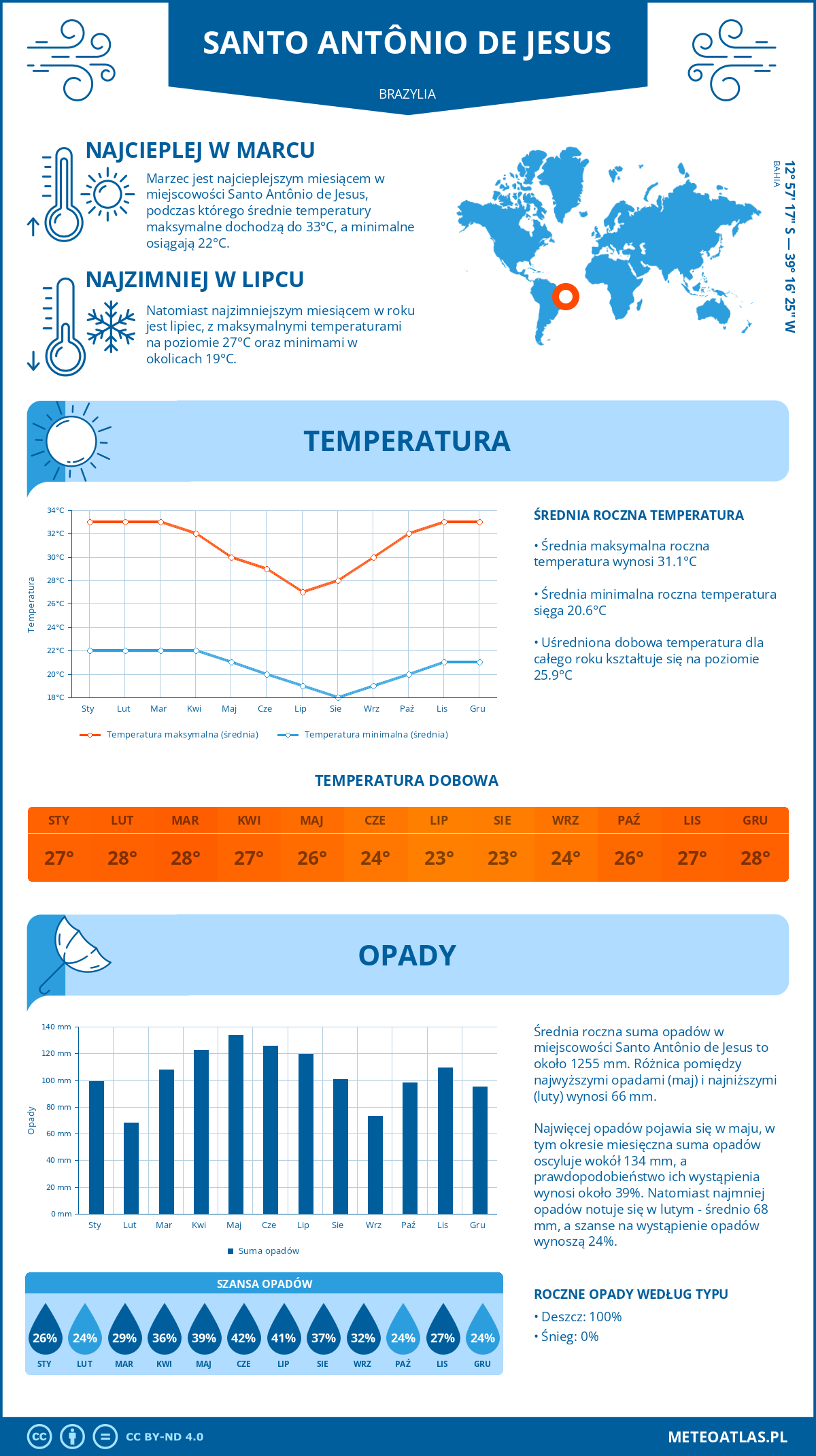 Infografika: Santo Antônio de Jesus (Brazylia) – miesięczne temperatury i opady z wykresami rocznych trendów pogodowych