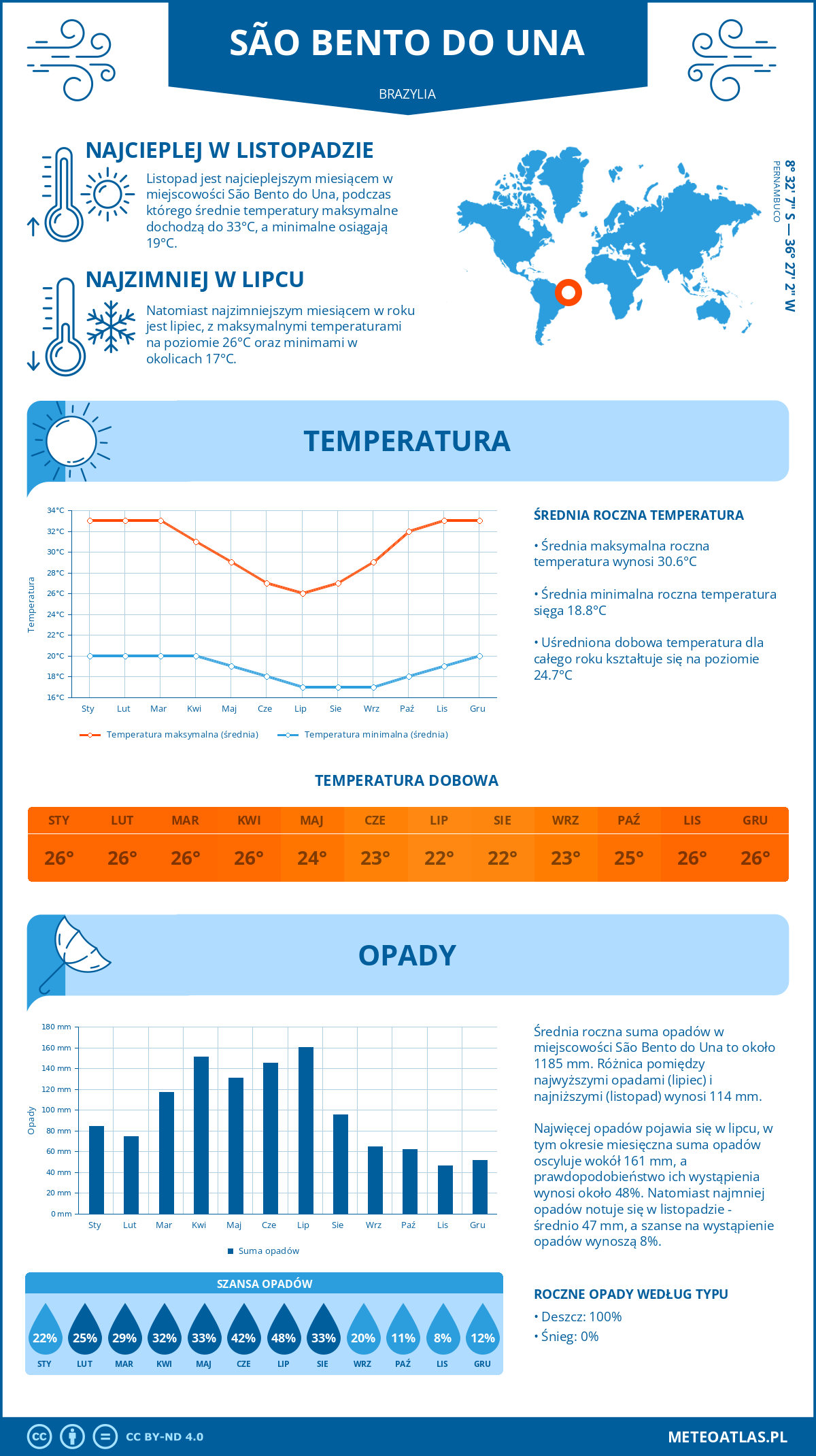 Pogoda São Bento do Una (Brazylia). Temperatura oraz opady.