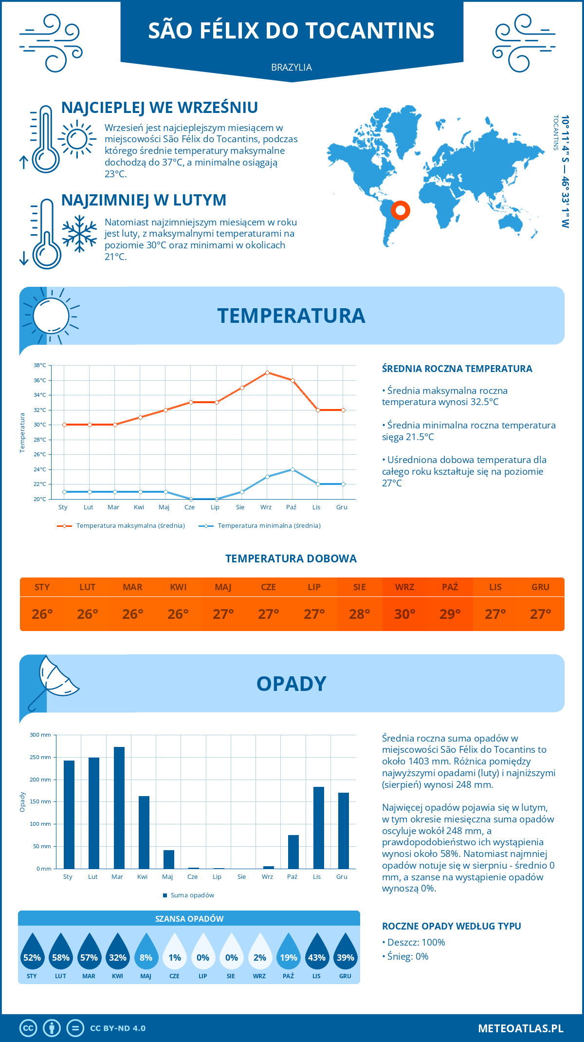 Pogoda São Félix do Tocantins (Brazylia). Temperatura oraz opady.