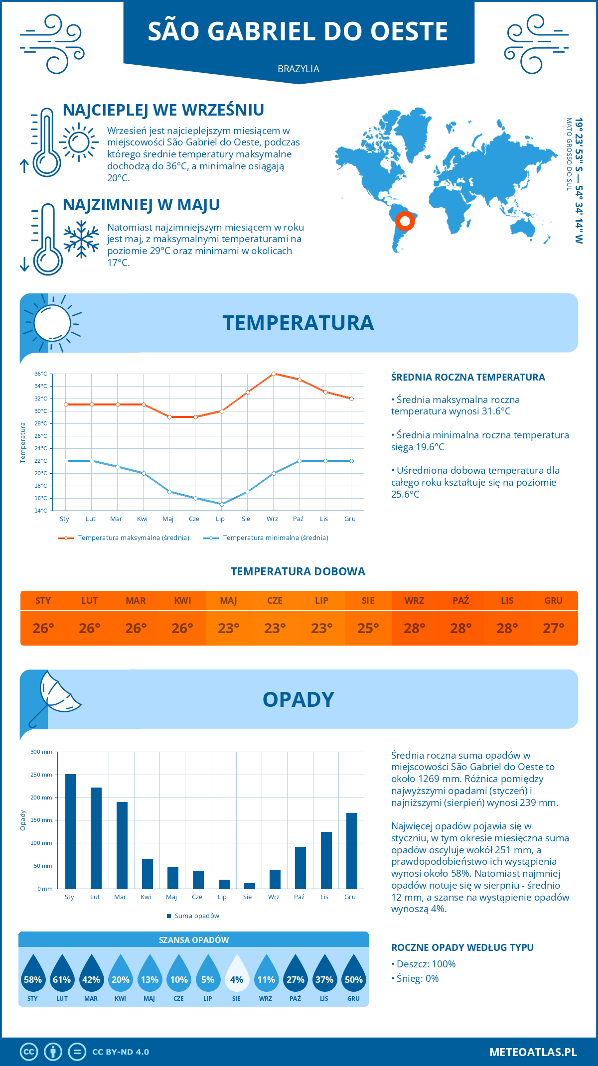 Pogoda São Gabriel do Oeste (Brazylia). Temperatura oraz opady.