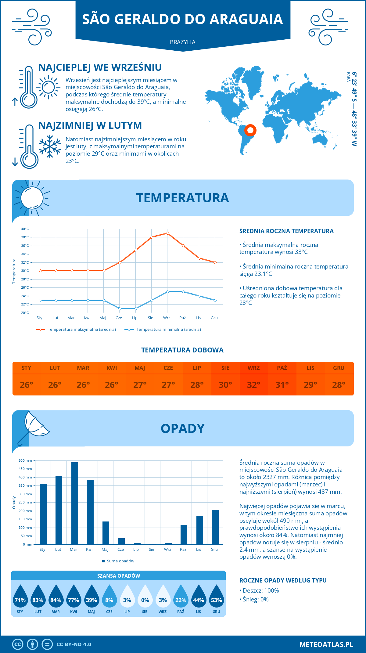 Infografika: São Geraldo do Araguaia (Brazylia) – miesięczne temperatury i opady z wykresami rocznych trendów pogodowych