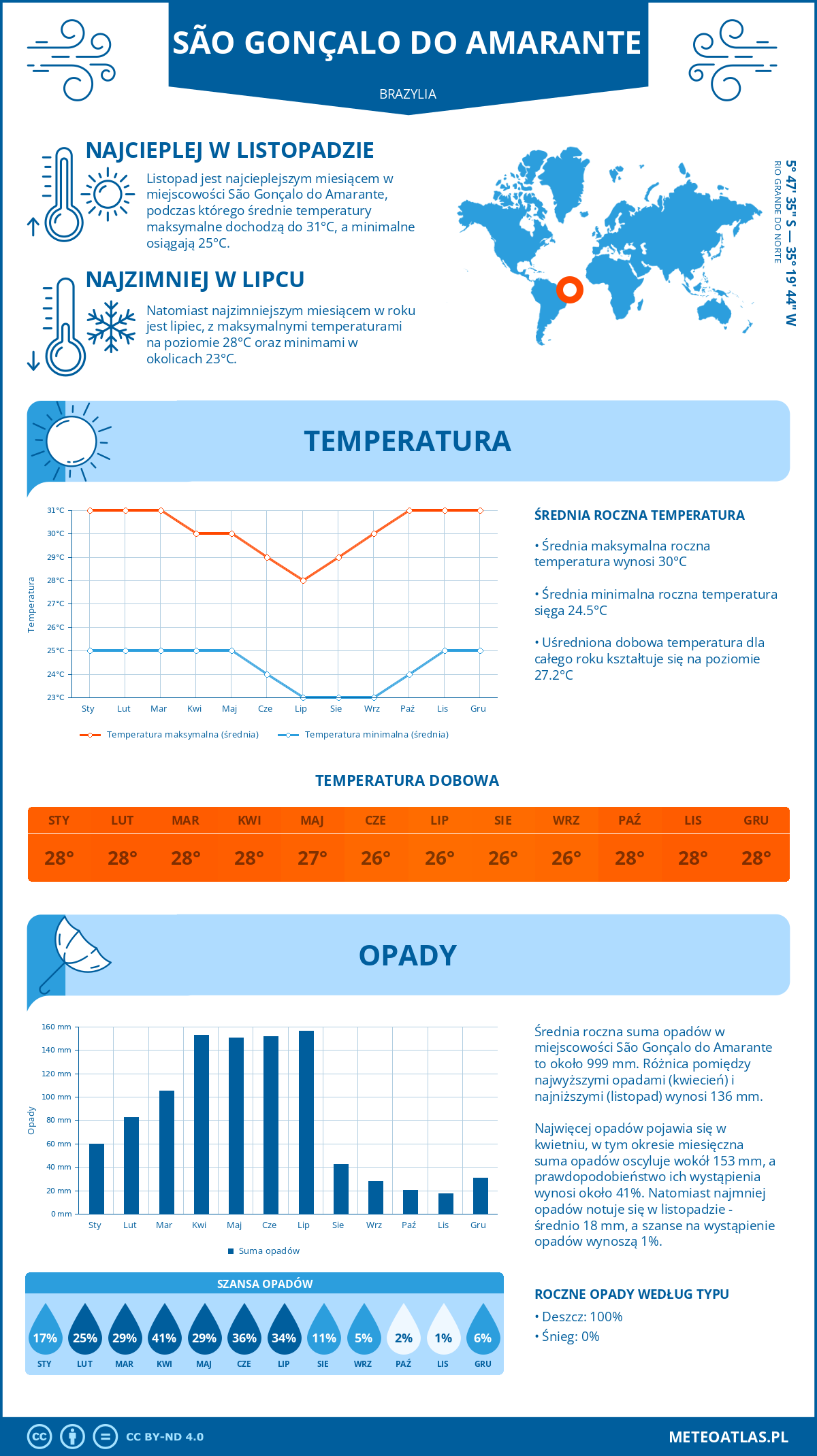 Infografika: São Gonçalo do Amarante (Brazylia) – miesięczne temperatury i opady z wykresami rocznych trendów pogodowych