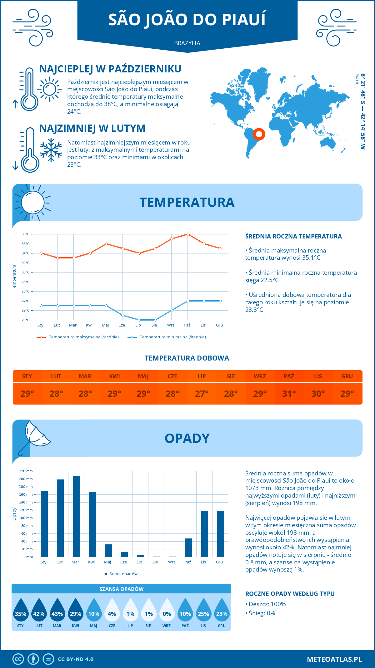 Pogoda São João do Piauí (Brazylia). Temperatura oraz opady.