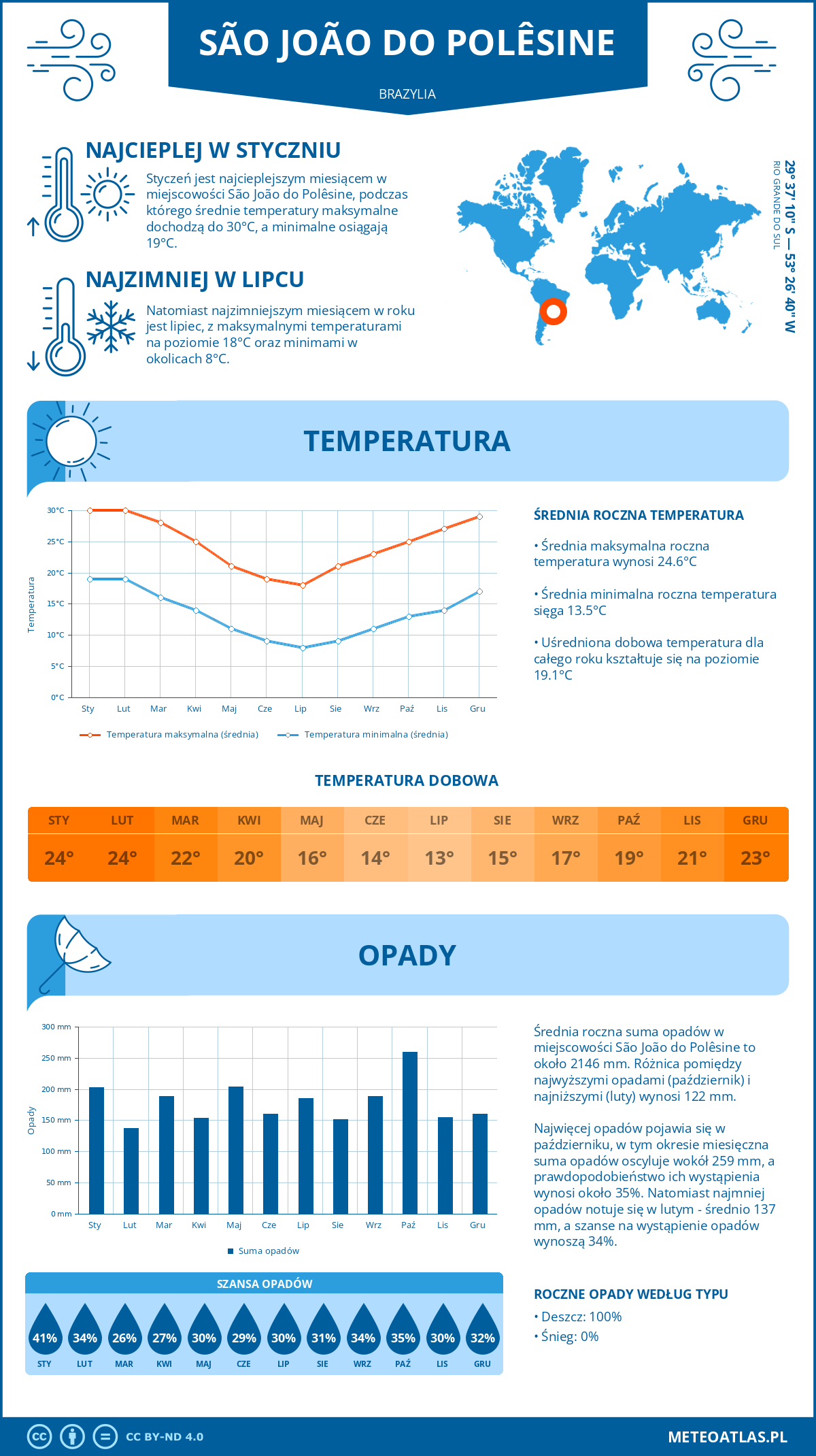 Pogoda São João do Polêsine (Brazylia). Temperatura oraz opady.