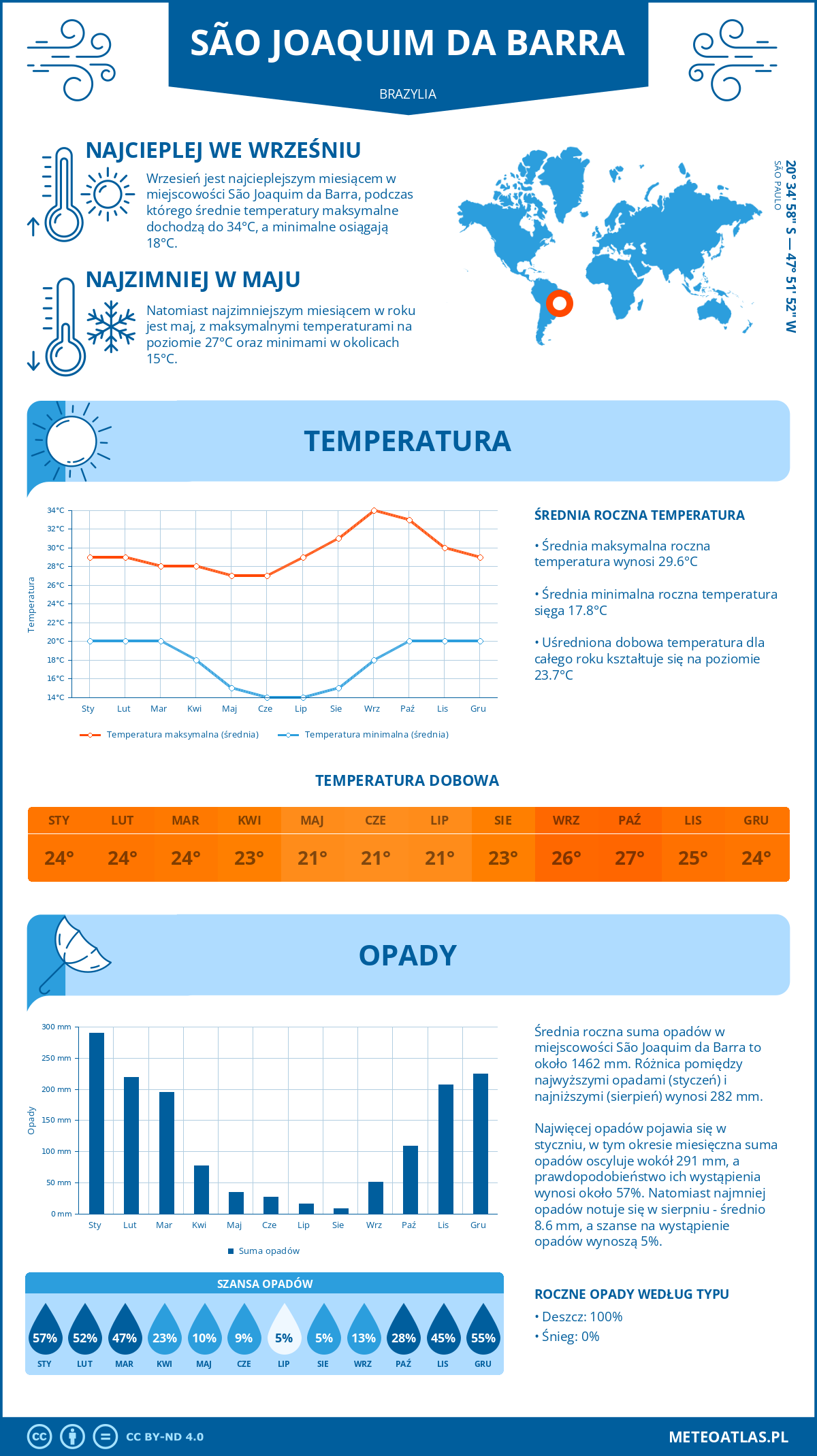 Pogoda São Joaquim da Barra (Brazylia). Temperatura oraz opady.