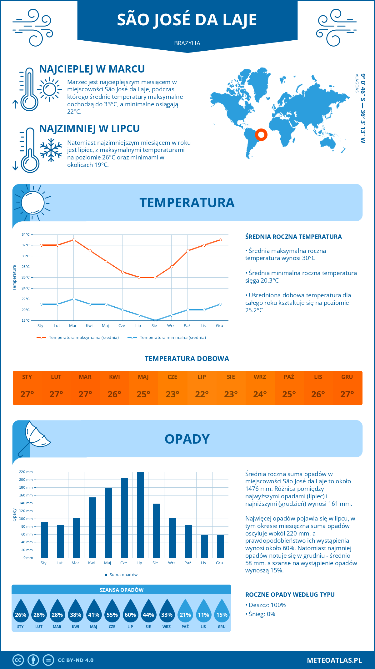 Pogoda São José da Laje (Brazylia). Temperatura oraz opady.