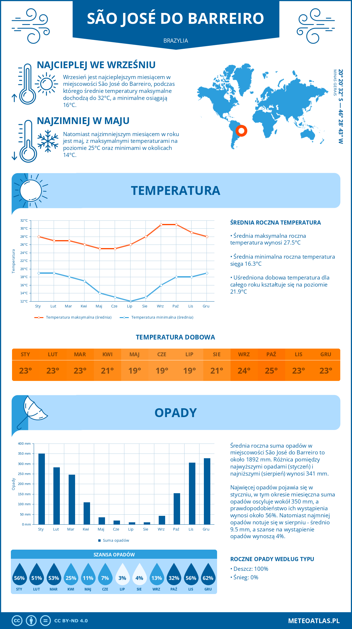 Pogoda São José do Barreiro (Brazylia). Temperatura oraz opady.