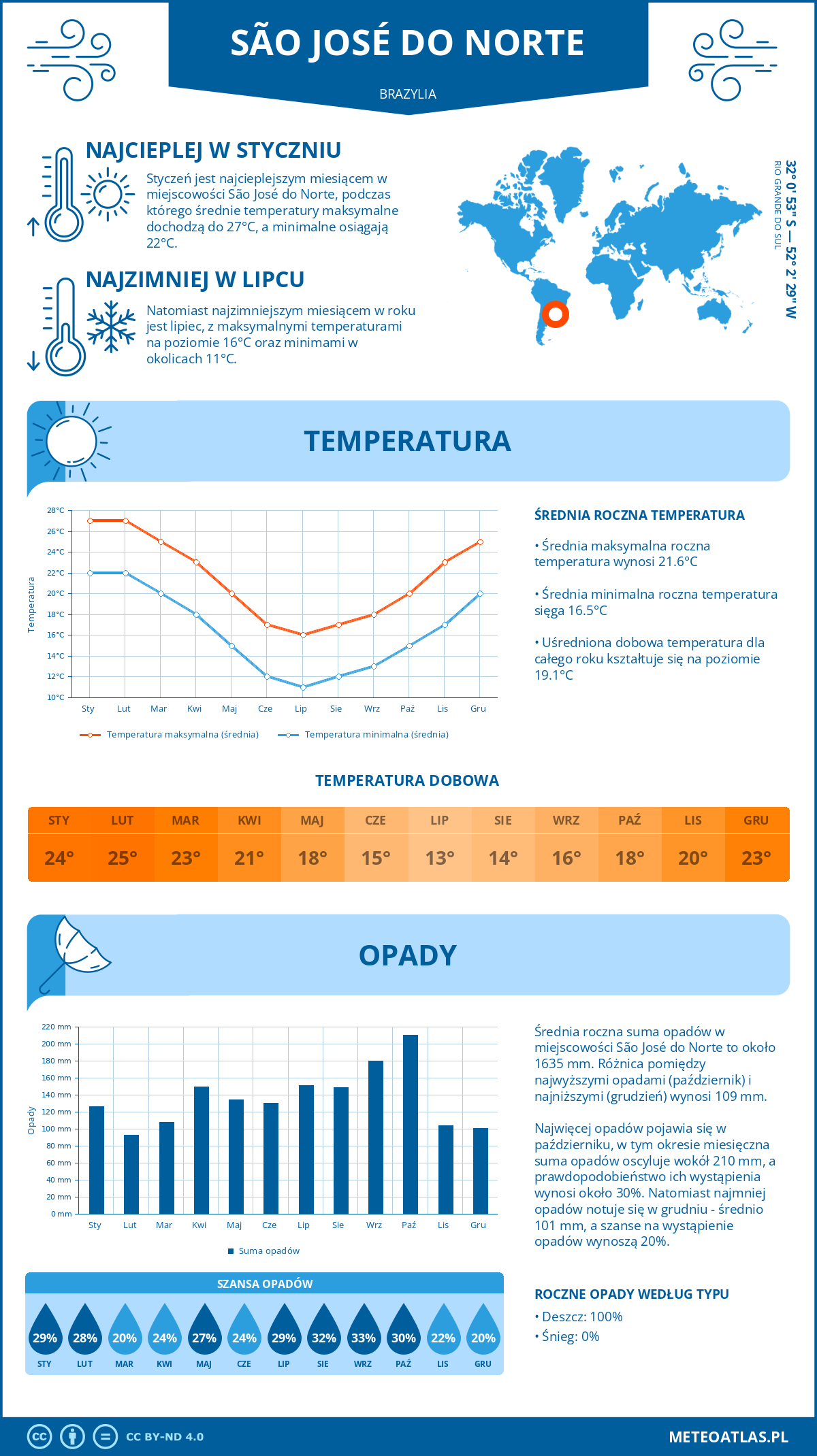 Infografika: São José do Norte (Brazylia) – miesięczne temperatury i opady z wykresami rocznych trendów pogodowych