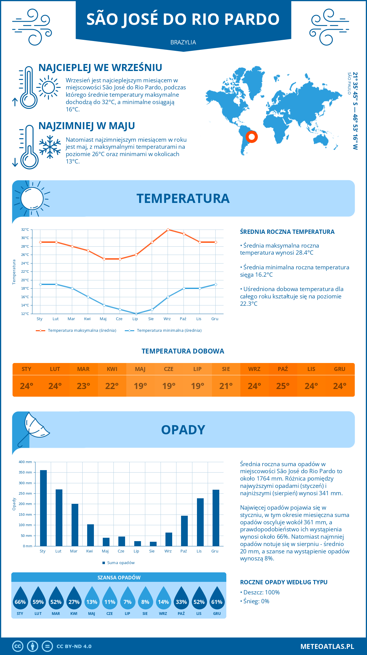 Infografika: São José do Rio Pardo (Brazylia) – miesięczne temperatury i opady z wykresami rocznych trendów pogodowych