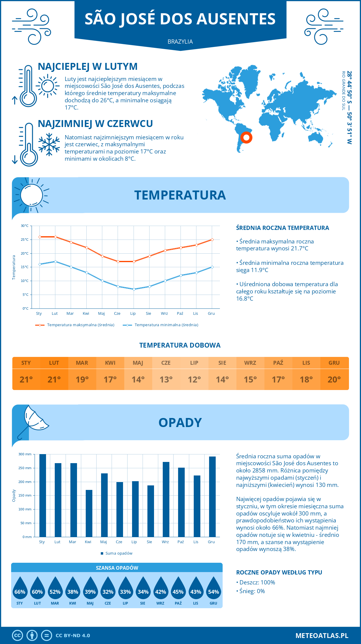 Pogoda São José dos Ausentes (Brazylia). Temperatura oraz opady.