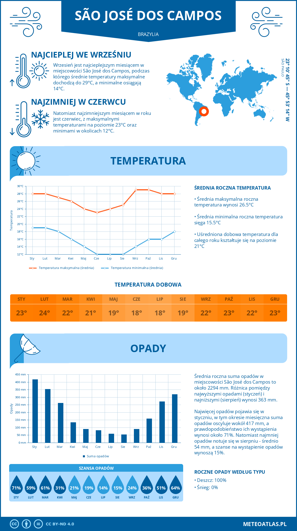 Pogoda São José dos Campos (Brazylia). Temperatura oraz opady.