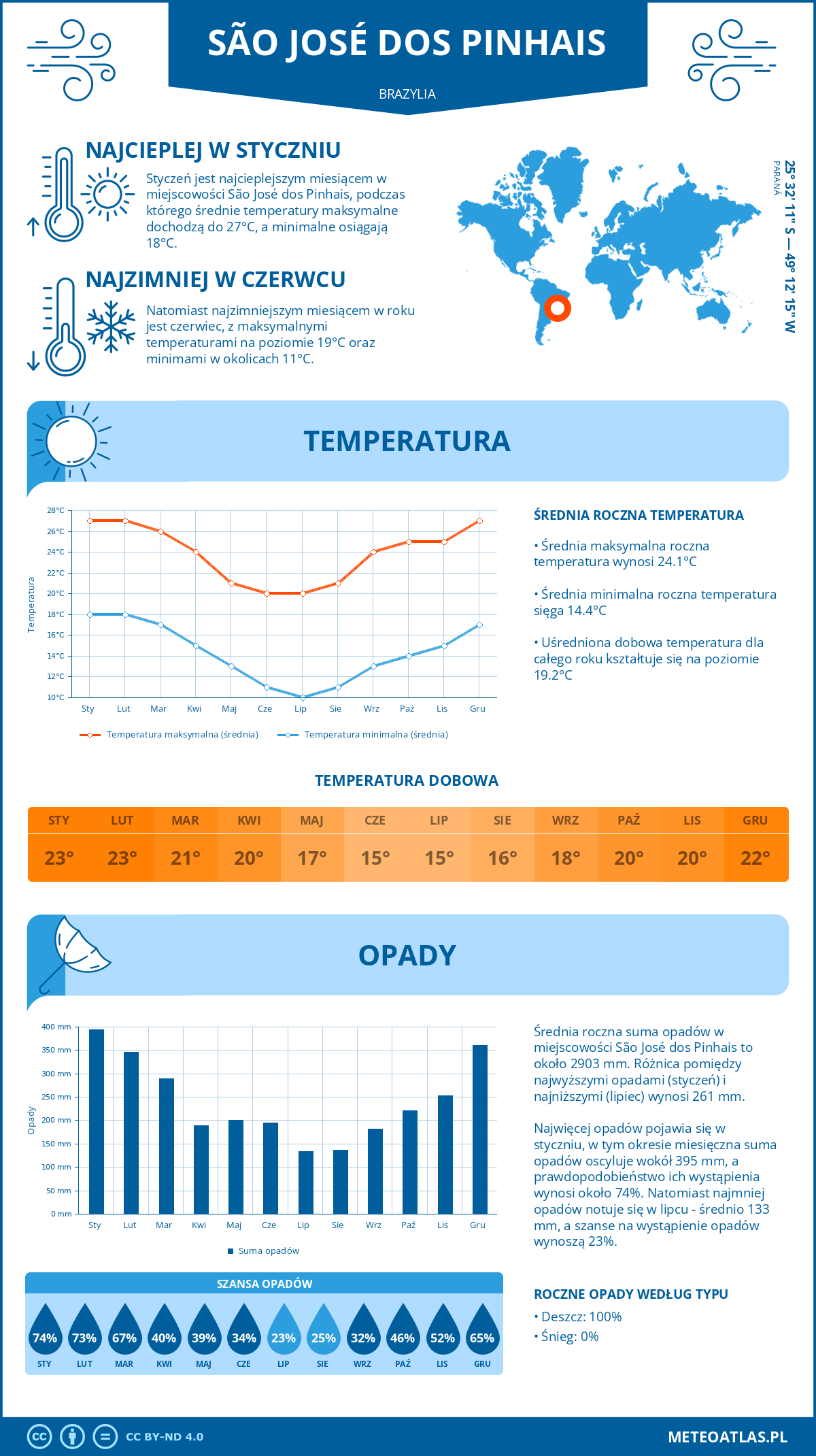 Pogoda São José dos Pinhais (Brazylia). Temperatura oraz opady.