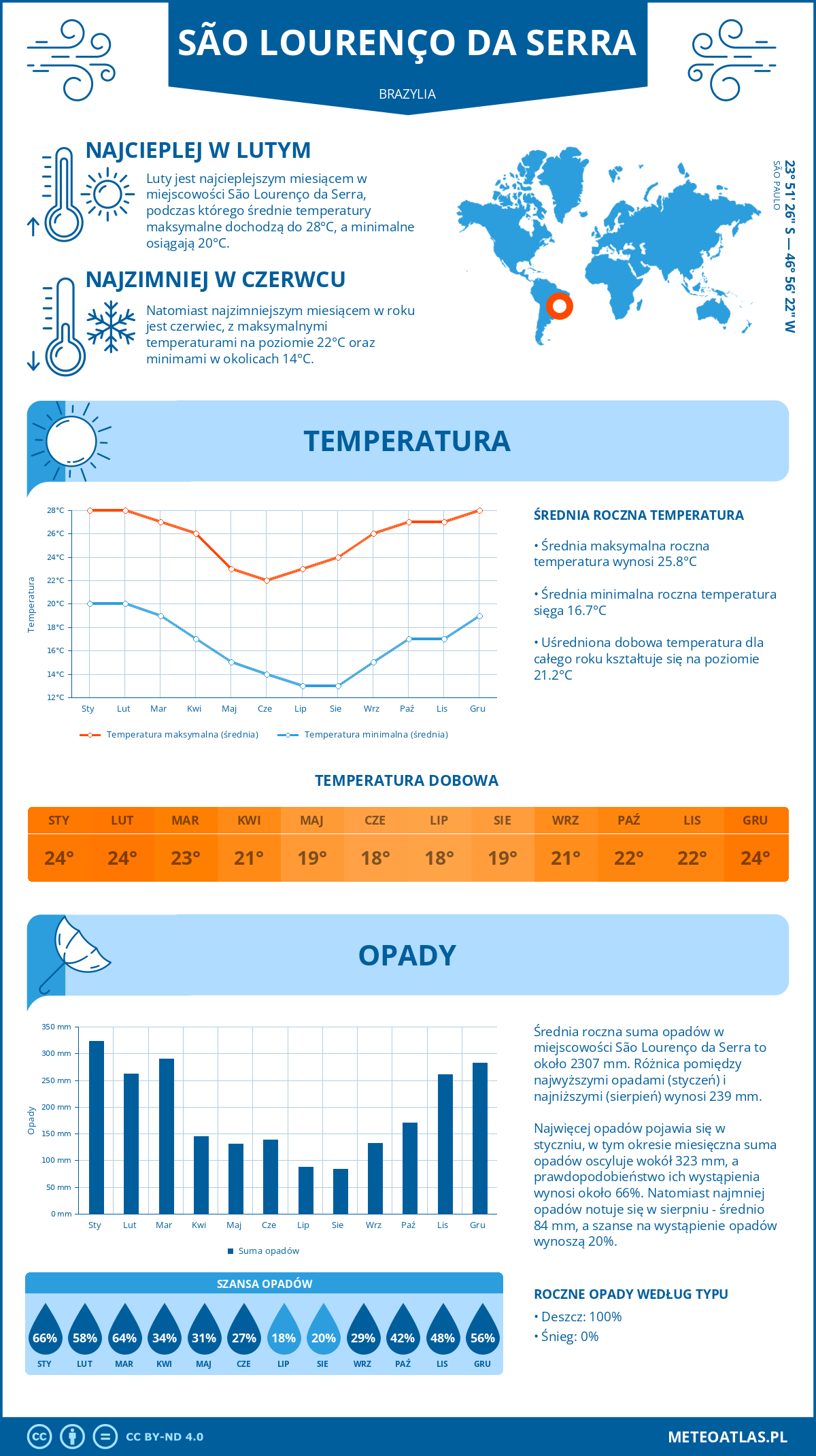 Pogoda São Lourenço da Serra (Brazylia). Temperatura oraz opady.