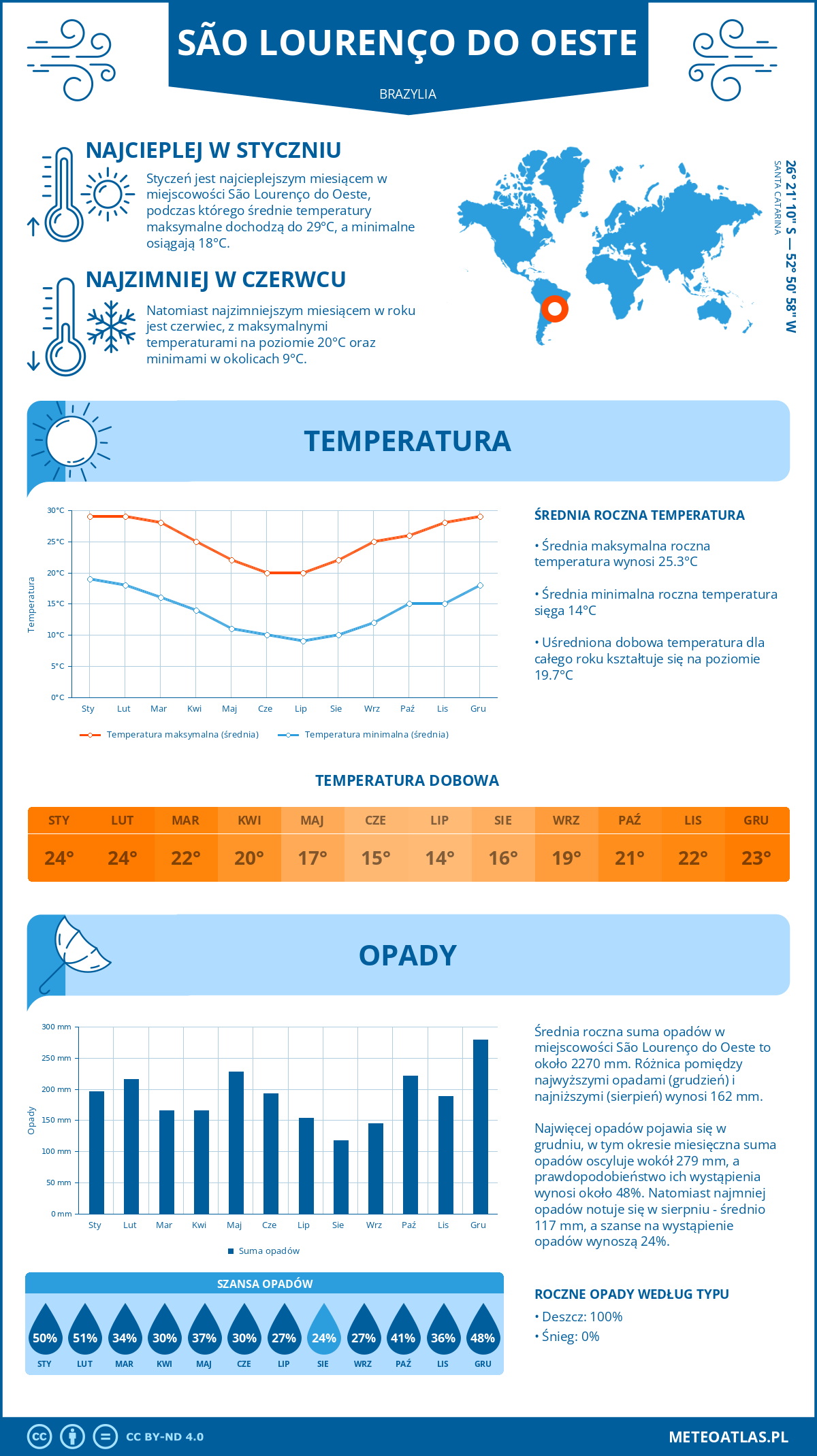 Infografika: São Lourenço do Oeste (Brazylia) – miesięczne temperatury i opady z wykresami rocznych trendów pogodowych