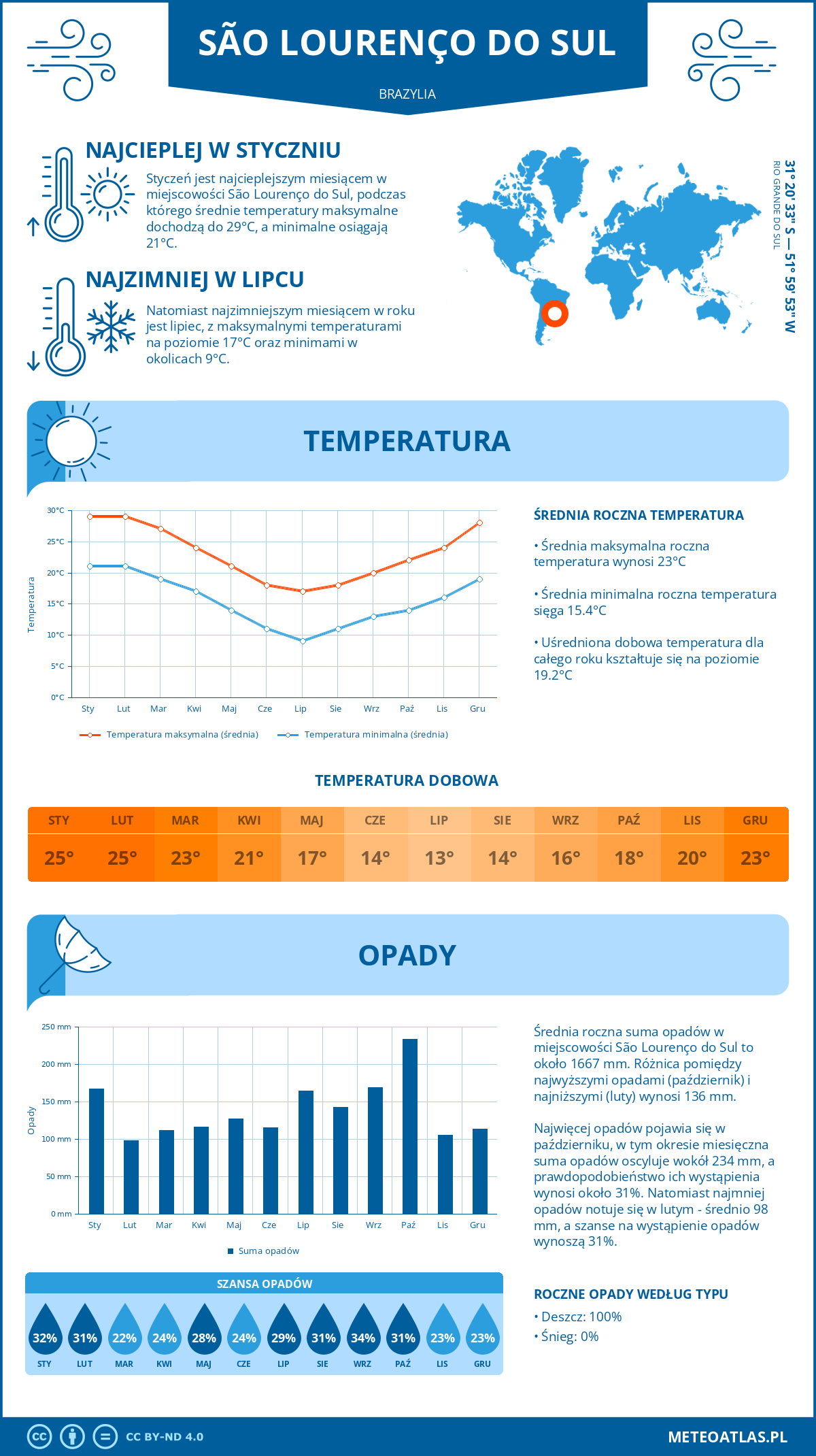 Pogoda São Lourenço do Sul (Brazylia). Temperatura oraz opady.