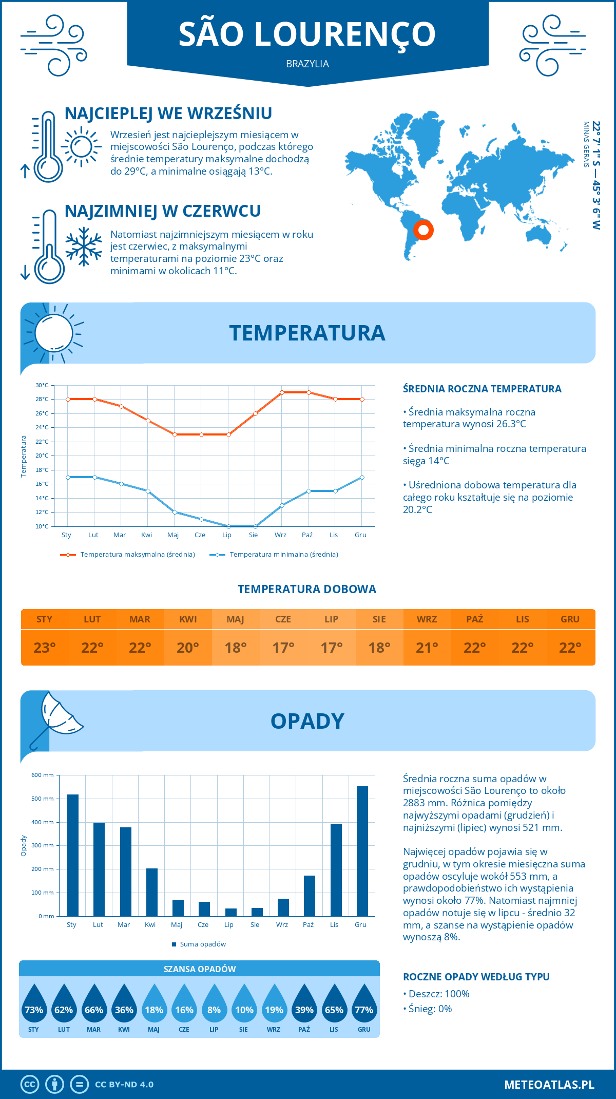 Pogoda São Lourenço (Brazylia). Temperatura oraz opady.