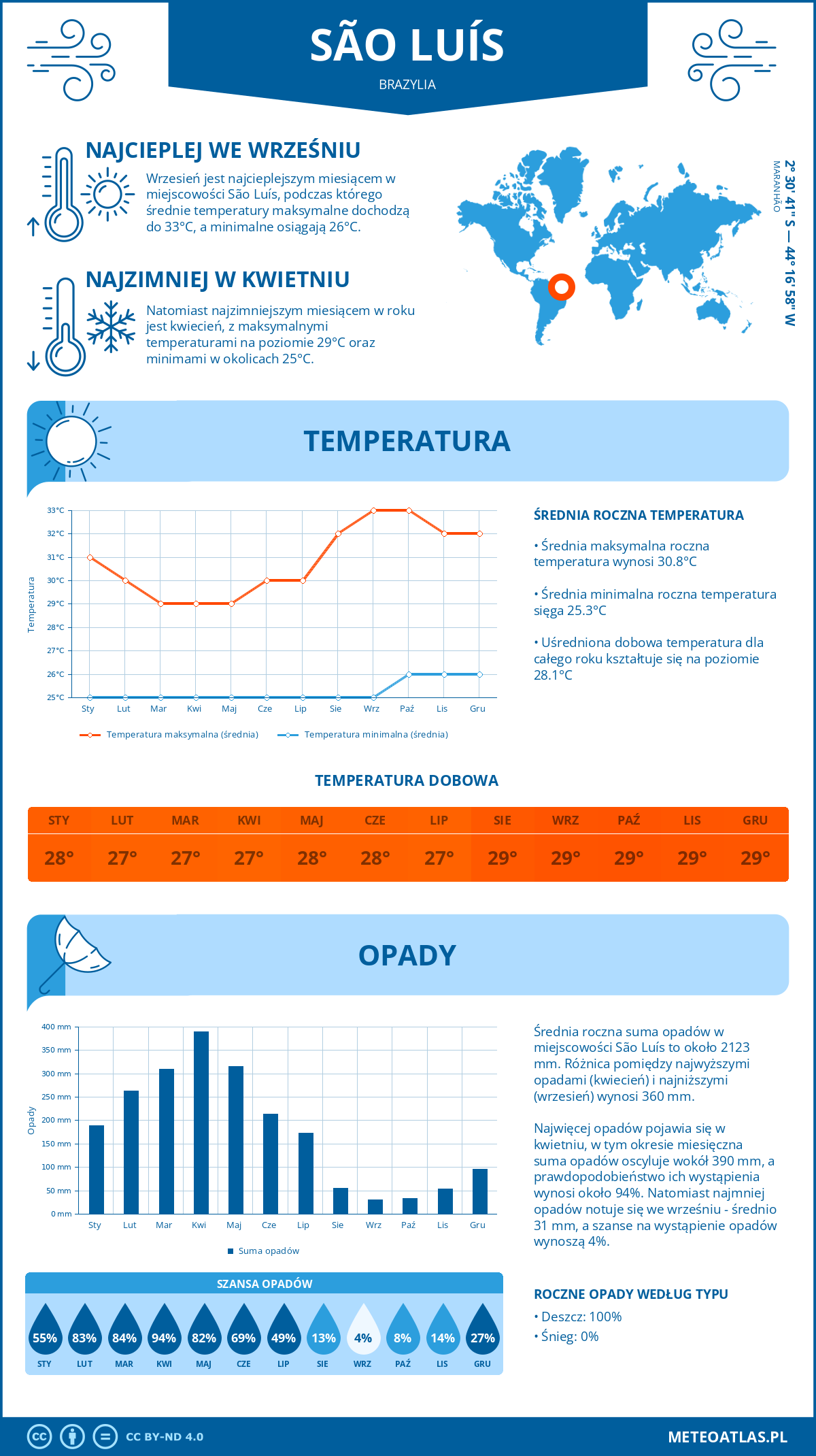 Infografika: São Luís (Brazylia) – miesięczne temperatury i opady z wykresami rocznych trendów pogodowych