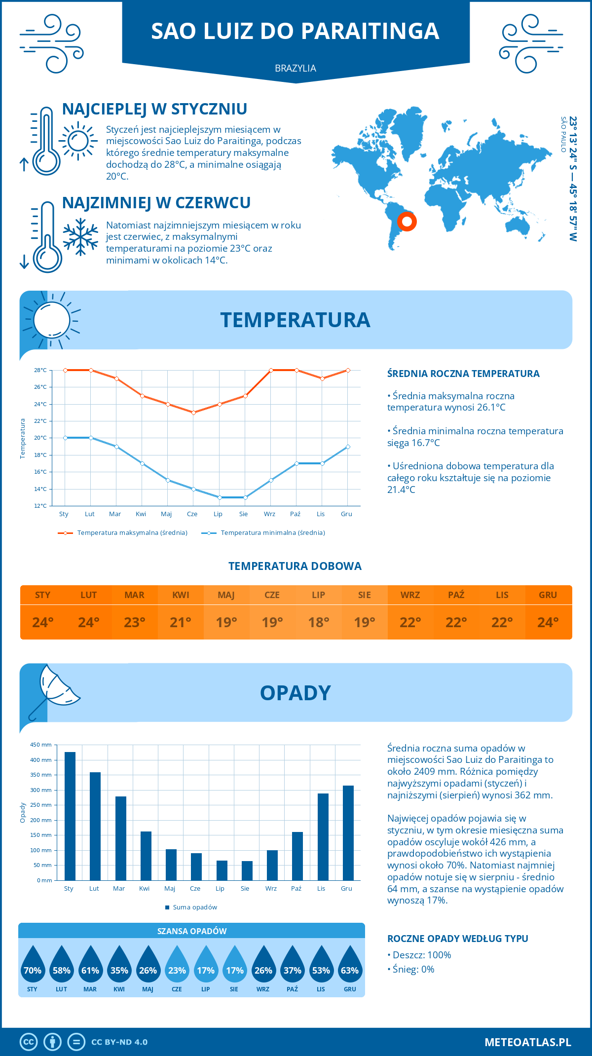 Infografika: Sao Luiz do Paraitinga (Brazylia) – miesięczne temperatury i opady z wykresami rocznych trendów pogodowych