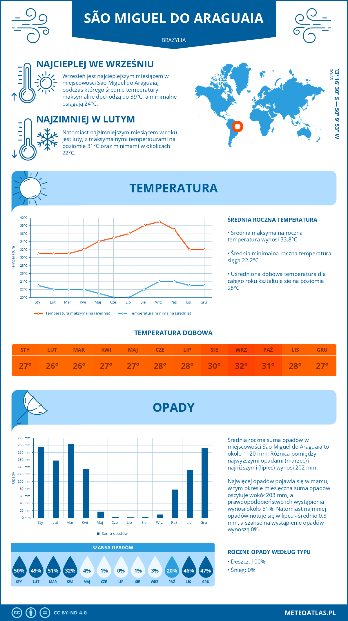 Infografika: São Miguel do Araguaia (Brazylia) – miesięczne temperatury i opady z wykresami rocznych trendów pogodowych