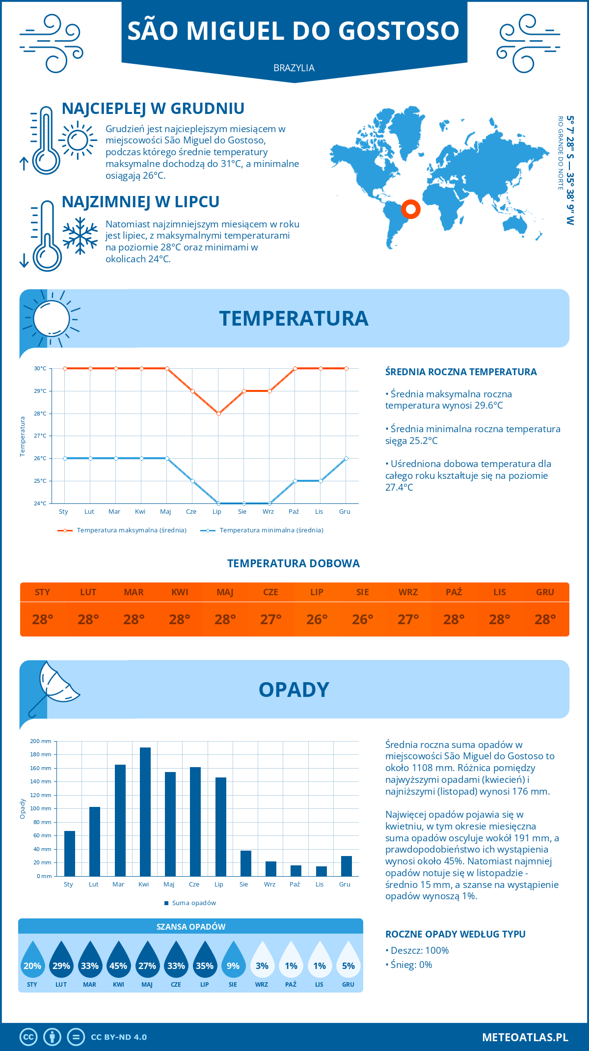 Pogoda São Miguel do Gostoso (Brazylia). Temperatura oraz opady.