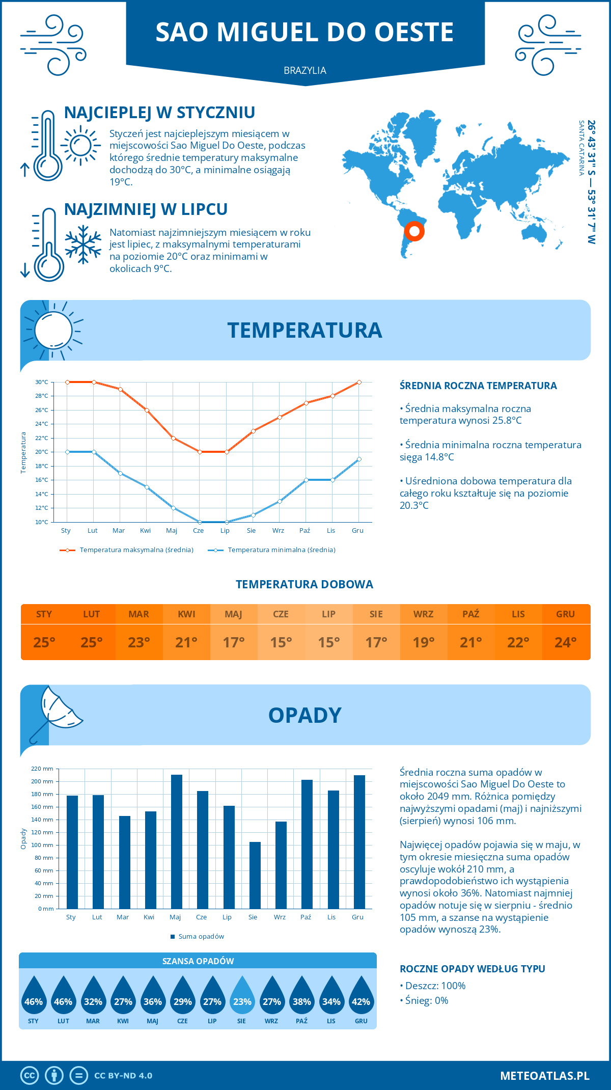 Pogoda Sao Miguel Do Oeste (Brazylia). Temperatura oraz opady.