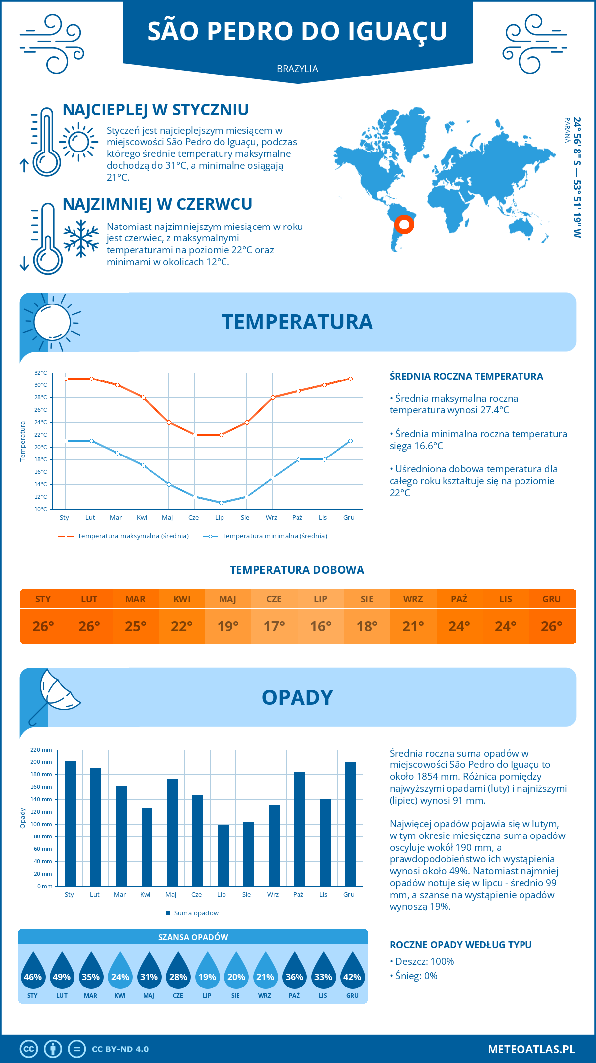 Pogoda São Pedro do Iguaçu (Brazylia). Temperatura oraz opady.