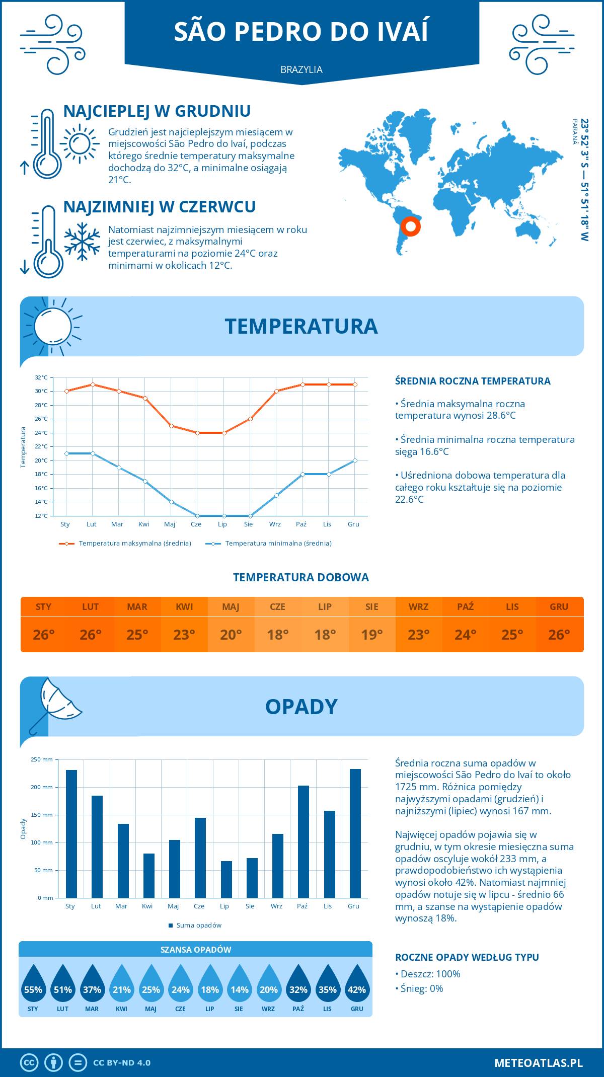 Pogoda São Pedro do Ivaí (Brazylia). Temperatura oraz opady.