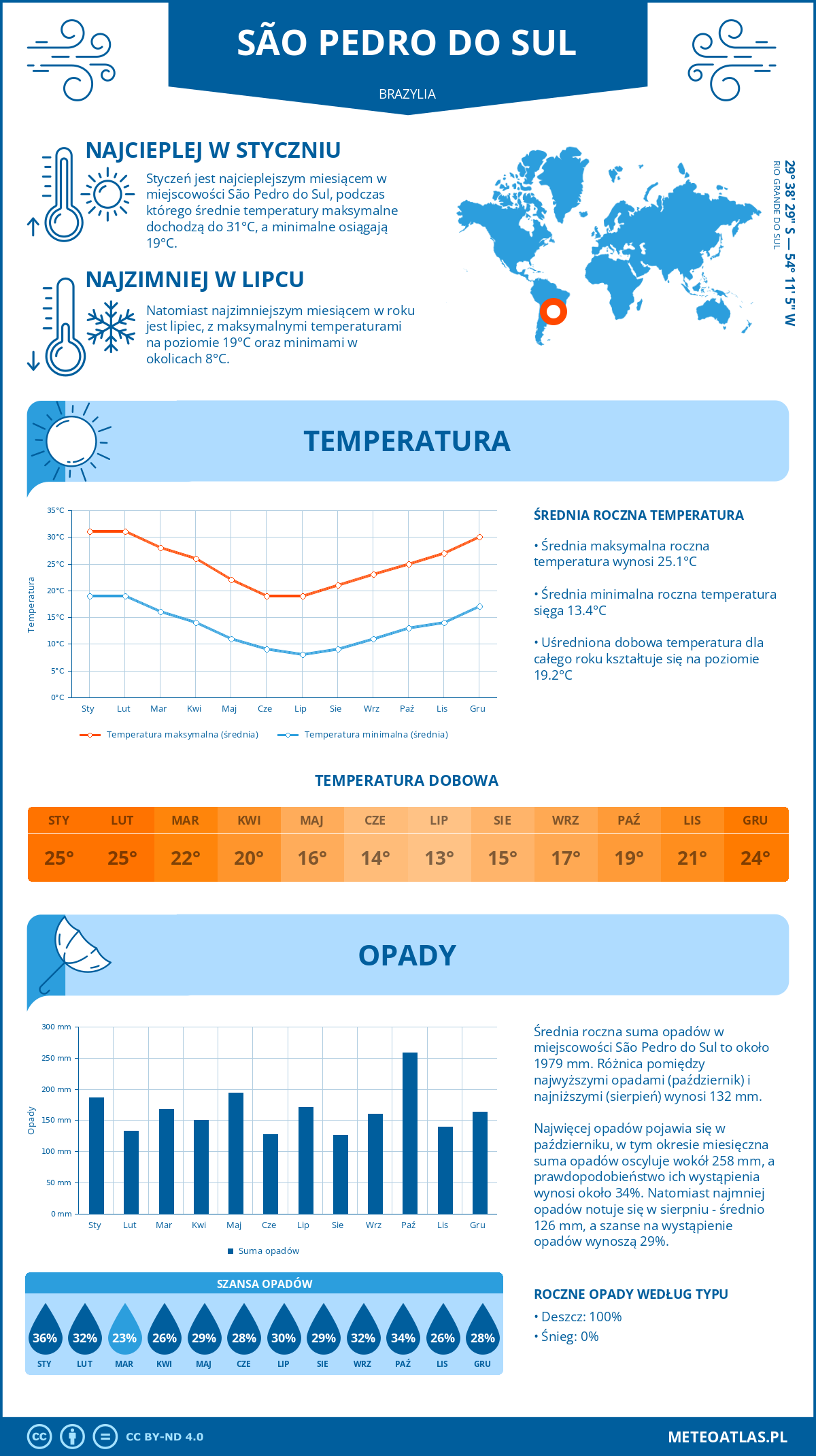 Pogoda São Pedro do Sul (Brazylia). Temperatura oraz opady.