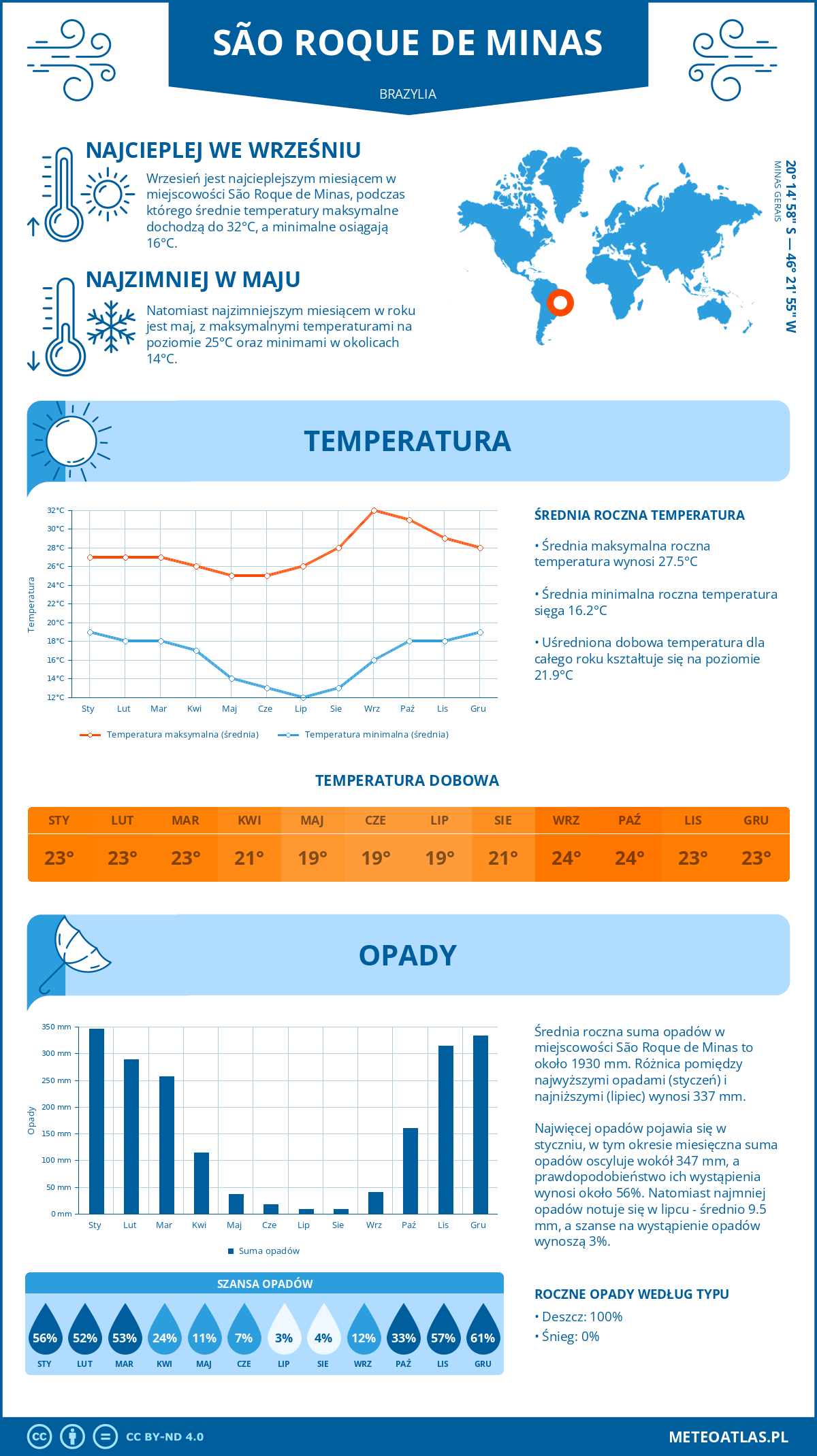 Infografika: São Roque de Minas (Brazylia) – miesięczne temperatury i opady z wykresami rocznych trendów pogodowych