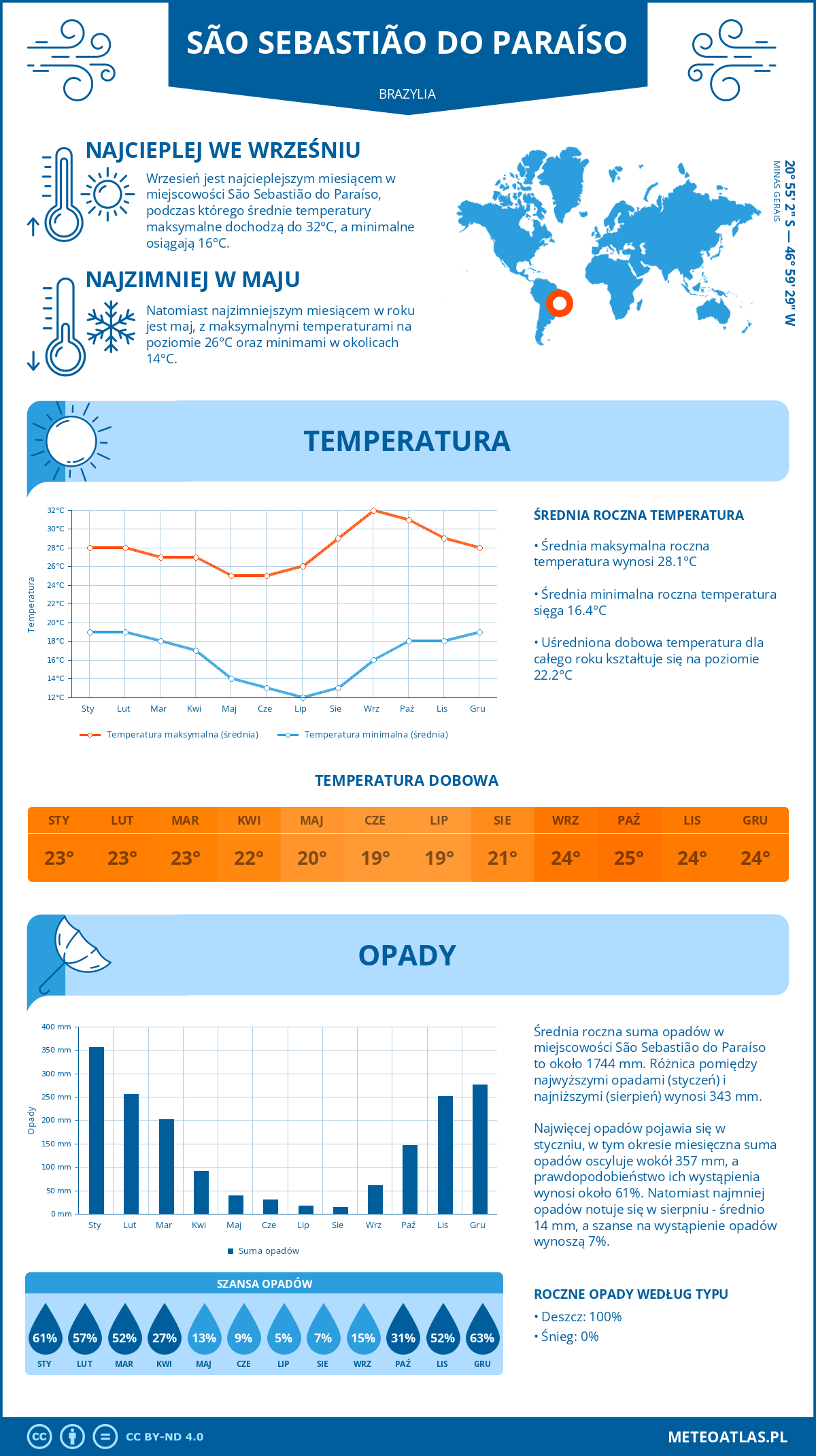 Pogoda São Sebastião do Paraíso (Brazylia). Temperatura oraz opady.