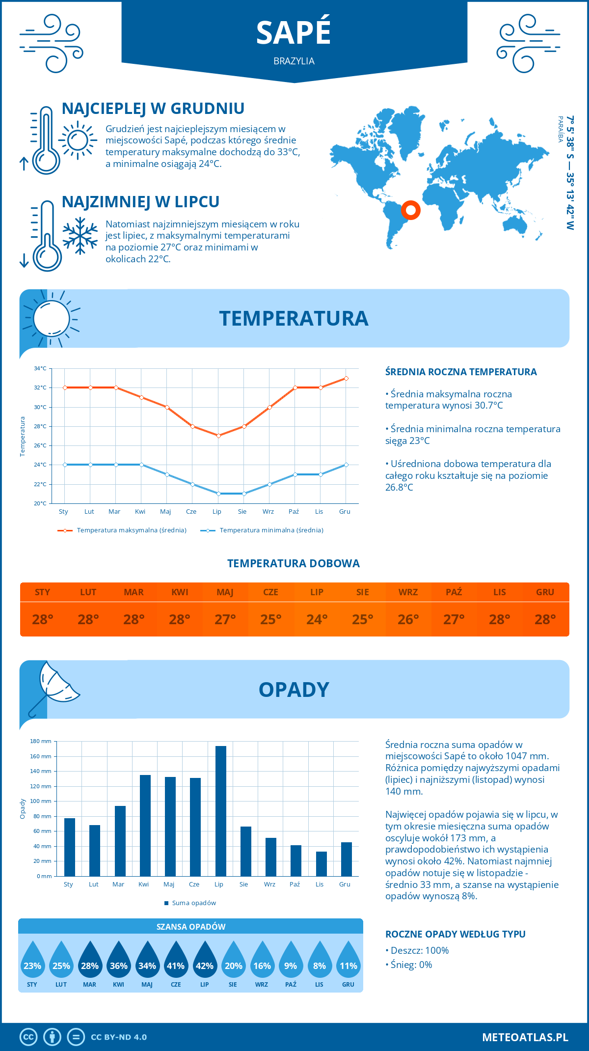 Pogoda Sapé (Brazylia). Temperatura oraz opady.