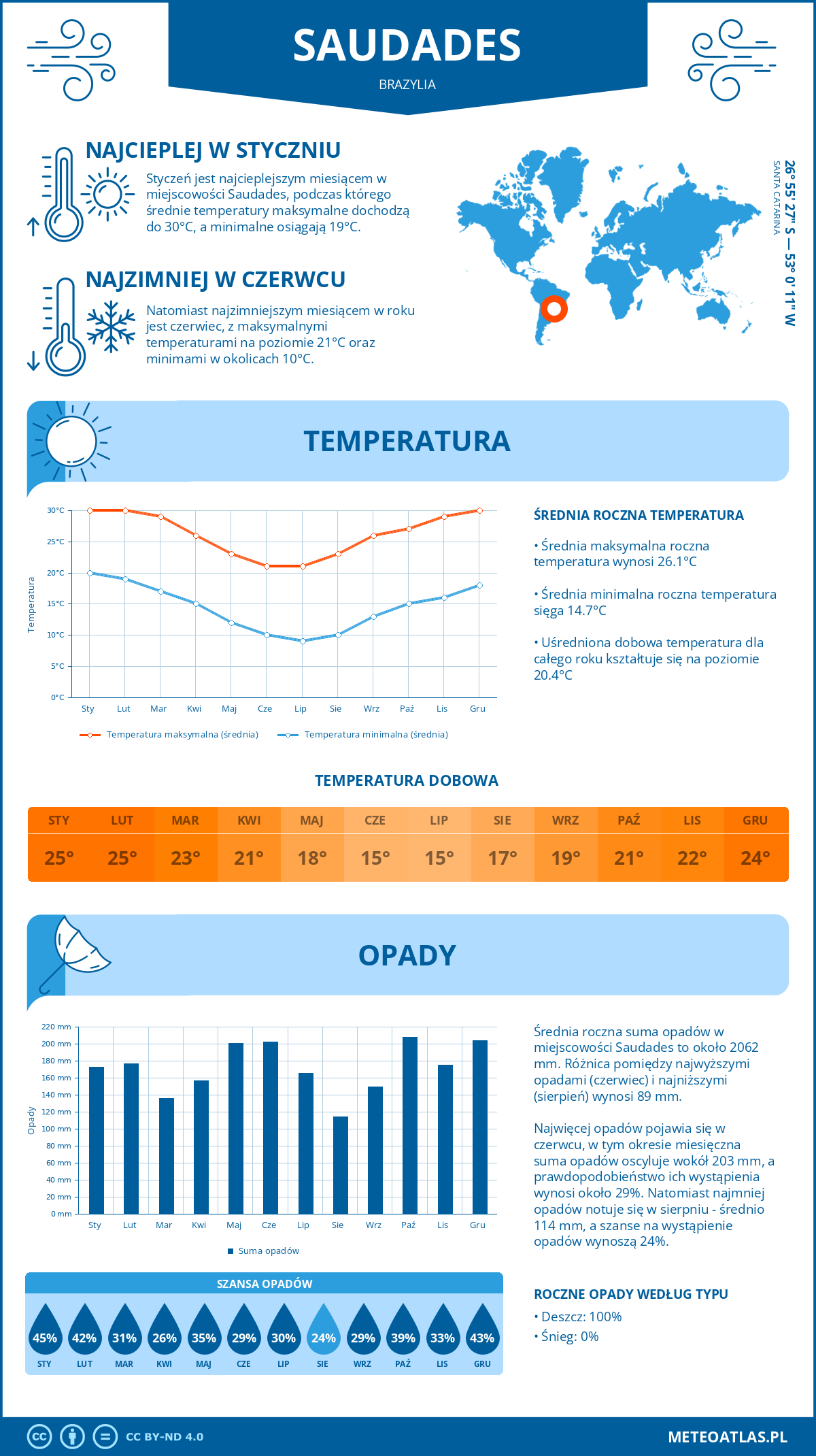 Pogoda Saudades (Brazylia). Temperatura oraz opady.