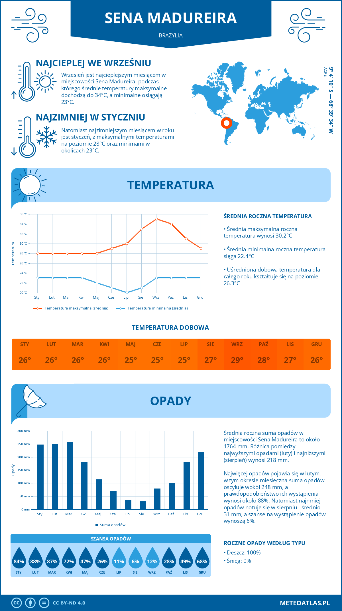 Infografika: Sena Madureira (Brazylia) – miesięczne temperatury i opady z wykresami rocznych trendów pogodowych