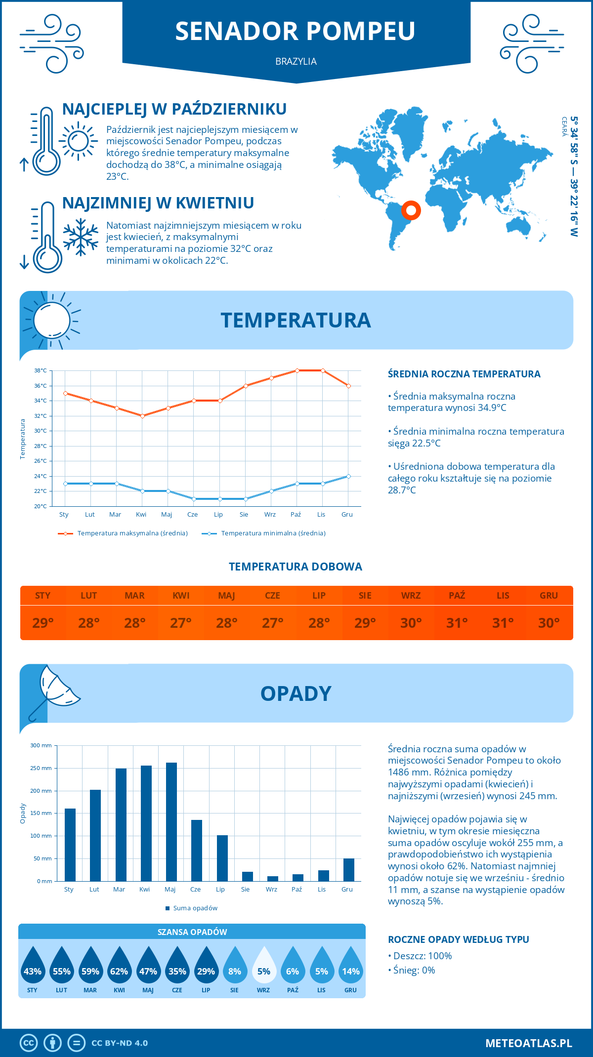 Pogoda Senador Pompeu (Brazylia). Temperatura oraz opady.