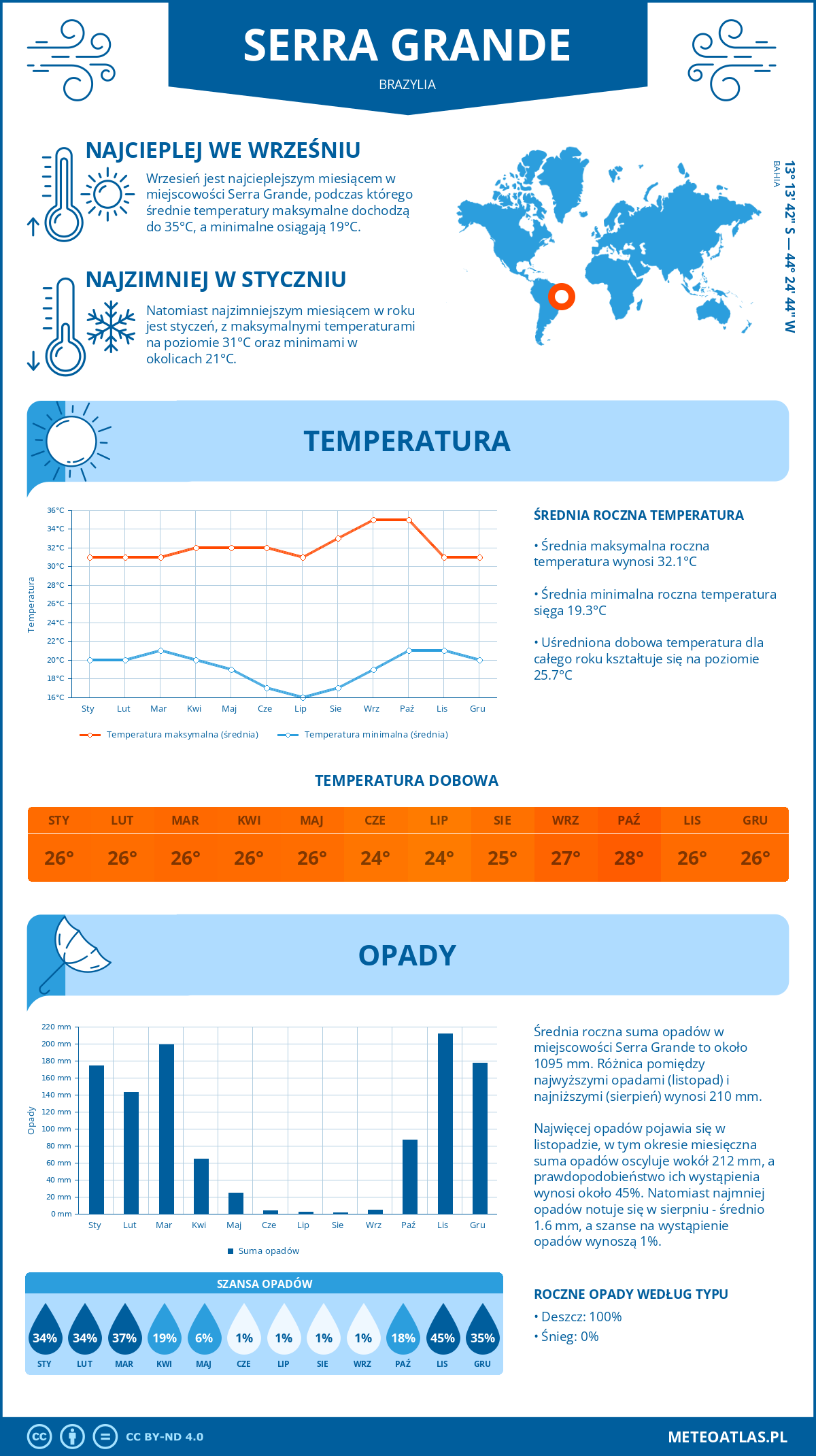 Pogoda Serra Grande (Brazylia). Temperatura oraz opady.