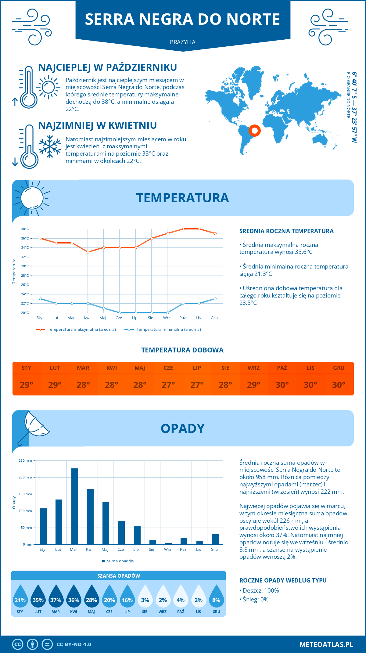 Infografika: Serra Negra do Norte (Brazylia) – miesięczne temperatury i opady z wykresami rocznych trendów pogodowych