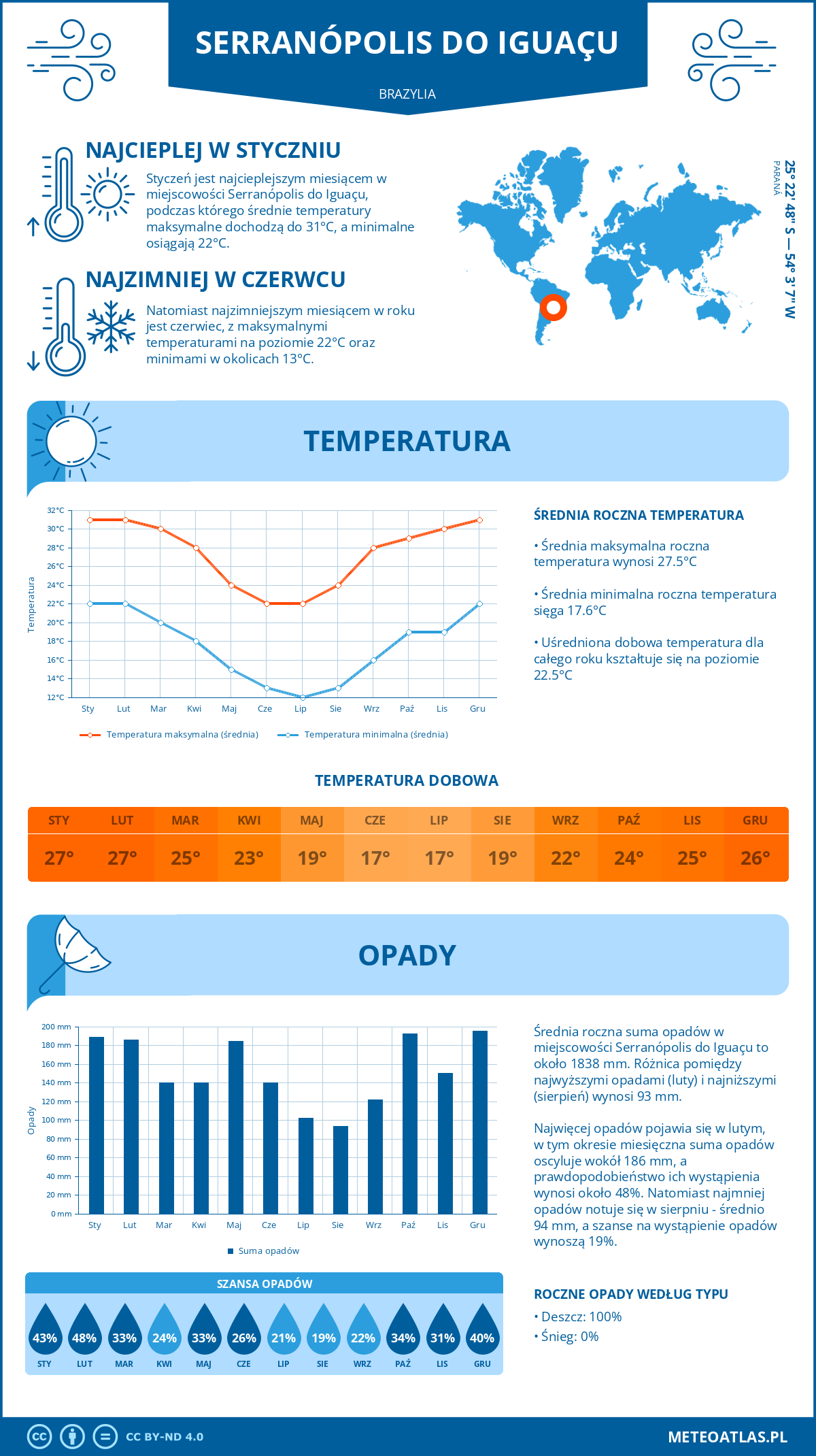 Pogoda Serranópolis do Iguaçu (Brazylia). Temperatura oraz opady.