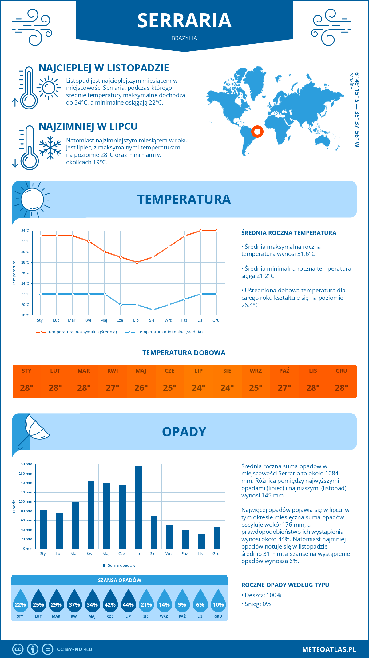 Pogoda Serraria (Brazylia). Temperatura oraz opady.