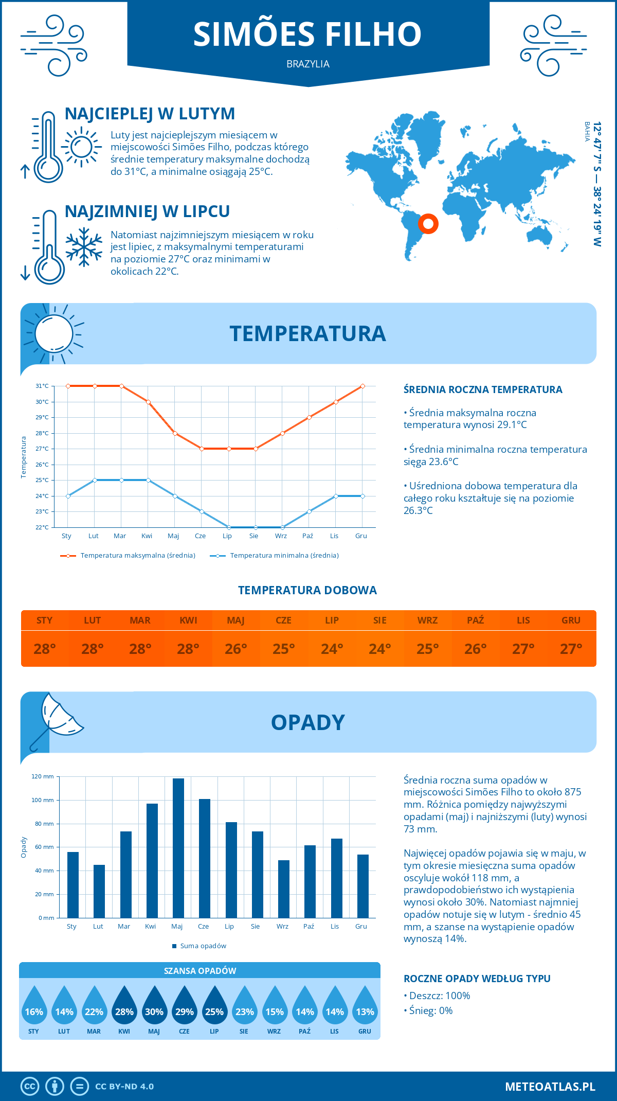 Pogoda Simões Filho (Brazylia). Temperatura oraz opady.