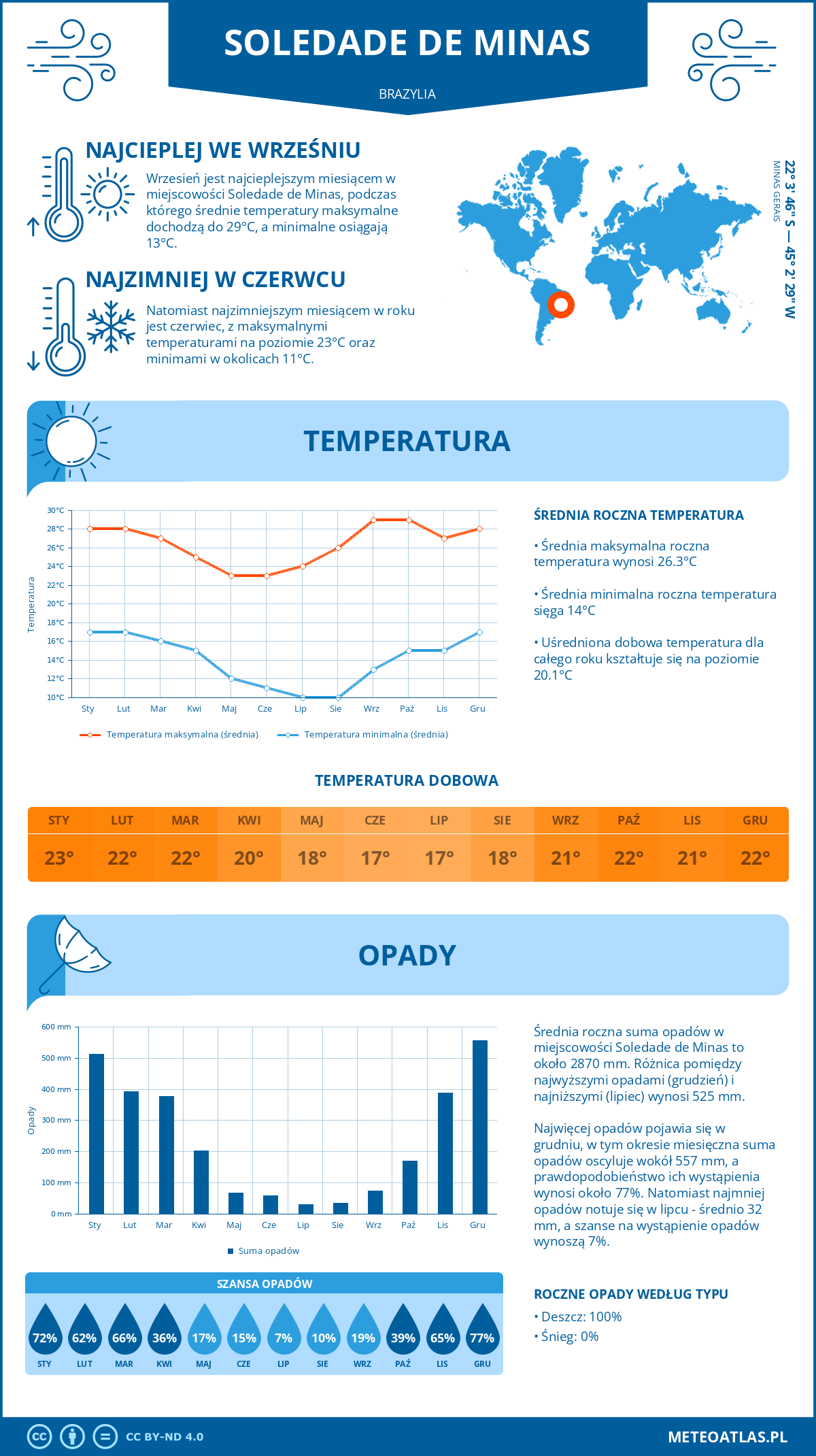 Pogoda Soledade de Minas (Brazylia). Temperatura oraz opady.