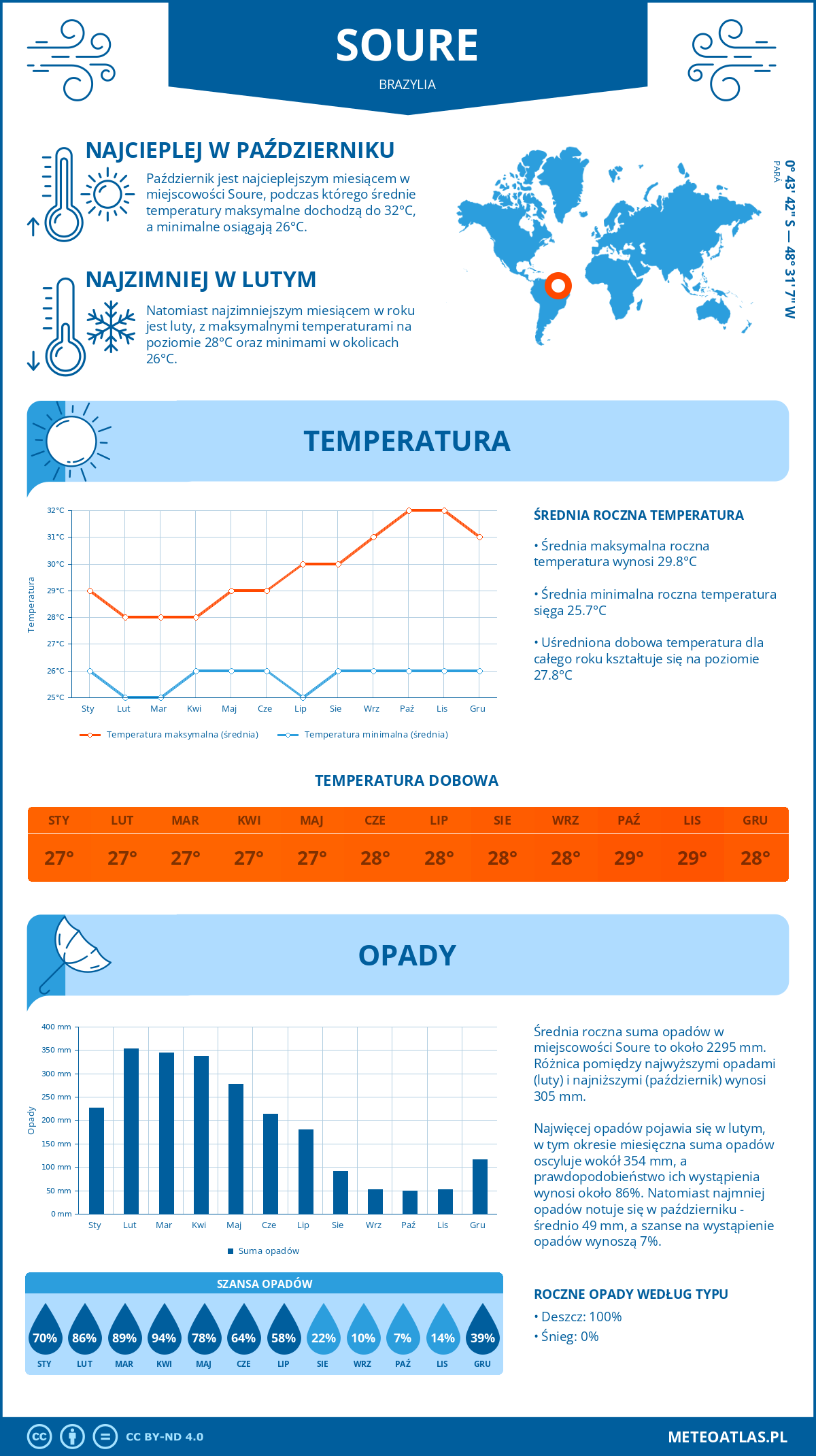 Pogoda Soure (Brazylia). Temperatura oraz opady.