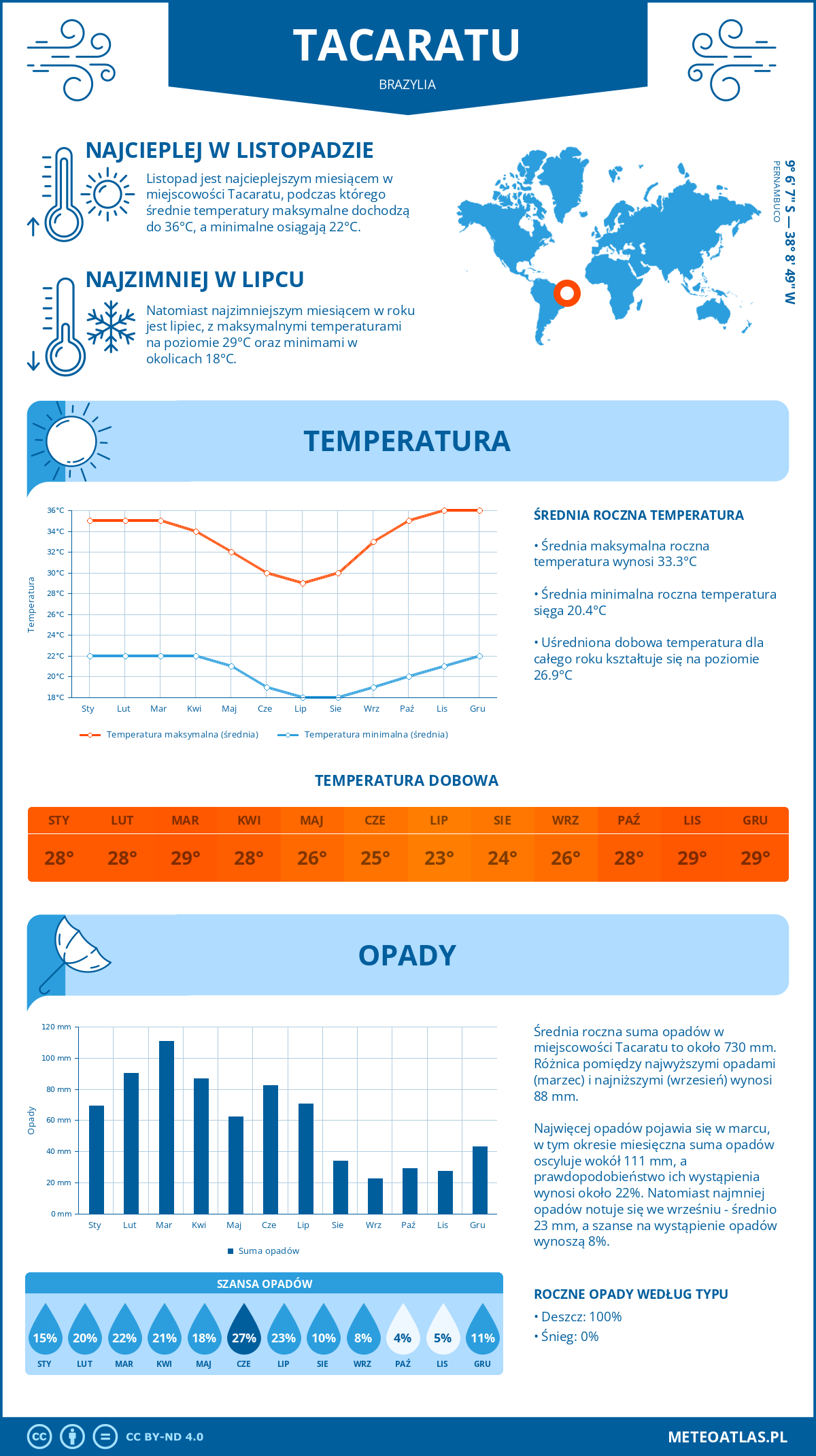 Pogoda Tacaratu (Brazylia). Temperatura oraz opady.