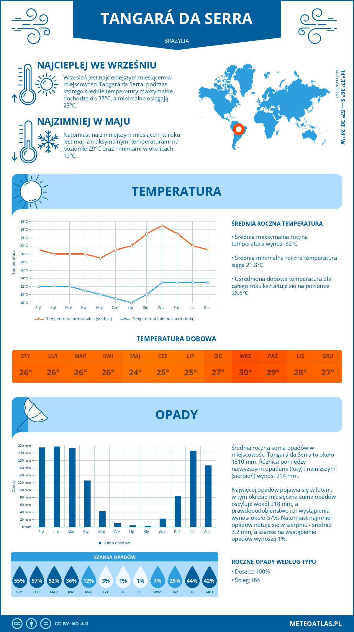 Pogoda Tangará da Serra (Brazylia). Temperatura oraz opady.