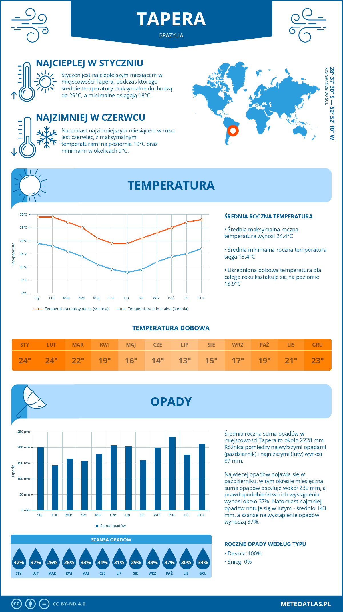 Pogoda Tapera (Brazylia). Temperatura oraz opady.