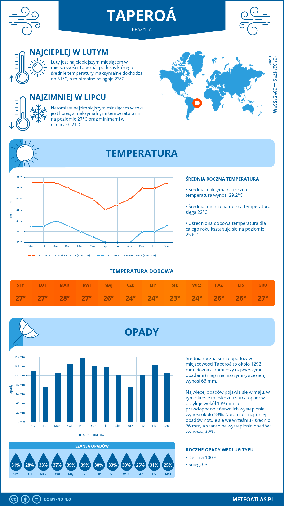 Pogoda Taperoá (Brazylia). Temperatura oraz opady.