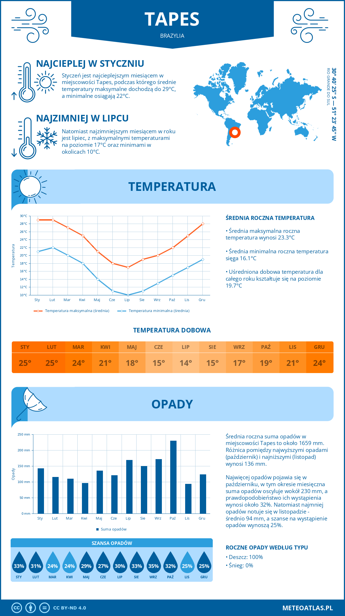 Pogoda Tapes (Brazylia). Temperatura oraz opady.