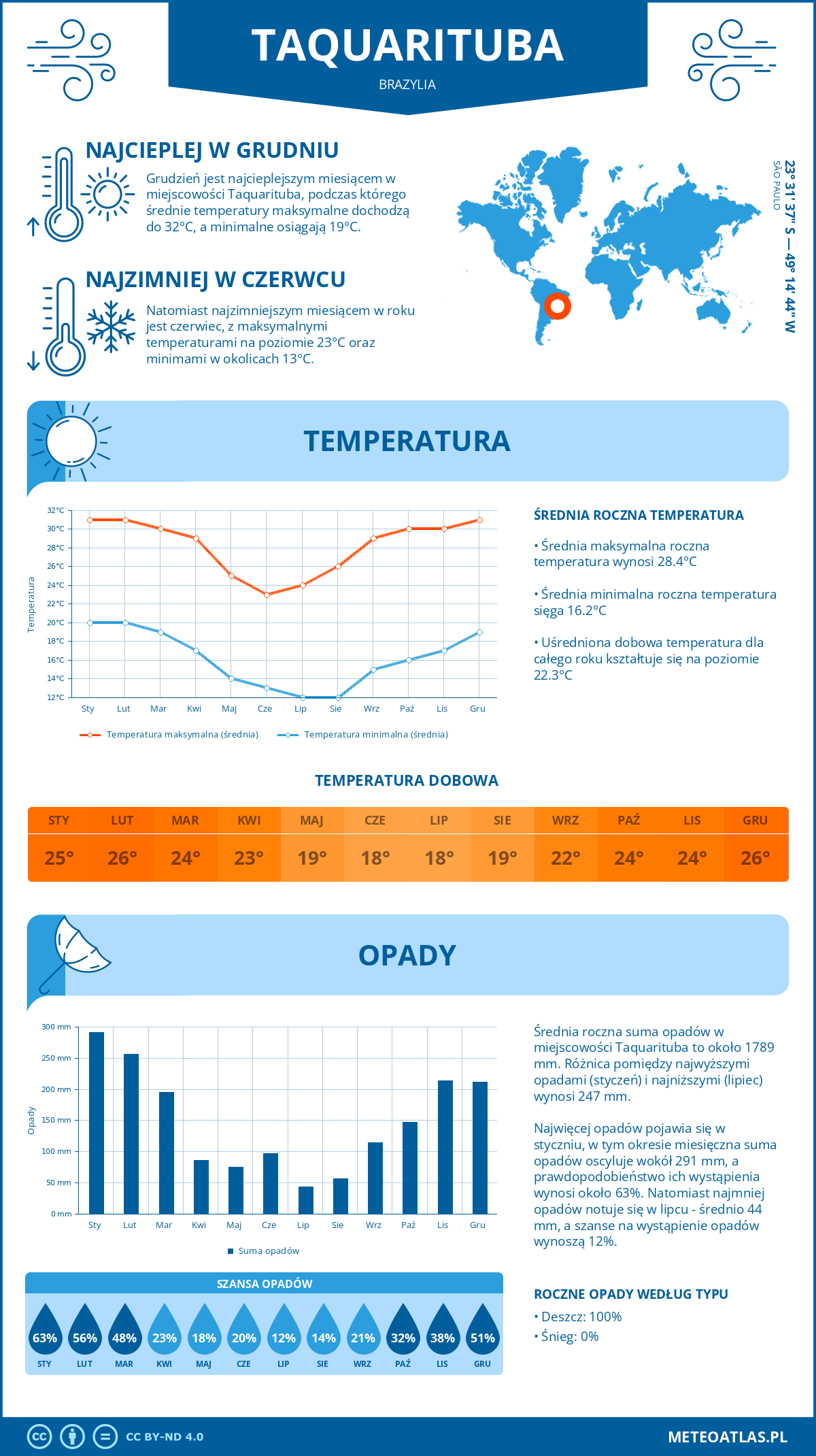 Pogoda Taquarituba (Brazylia). Temperatura oraz opady.