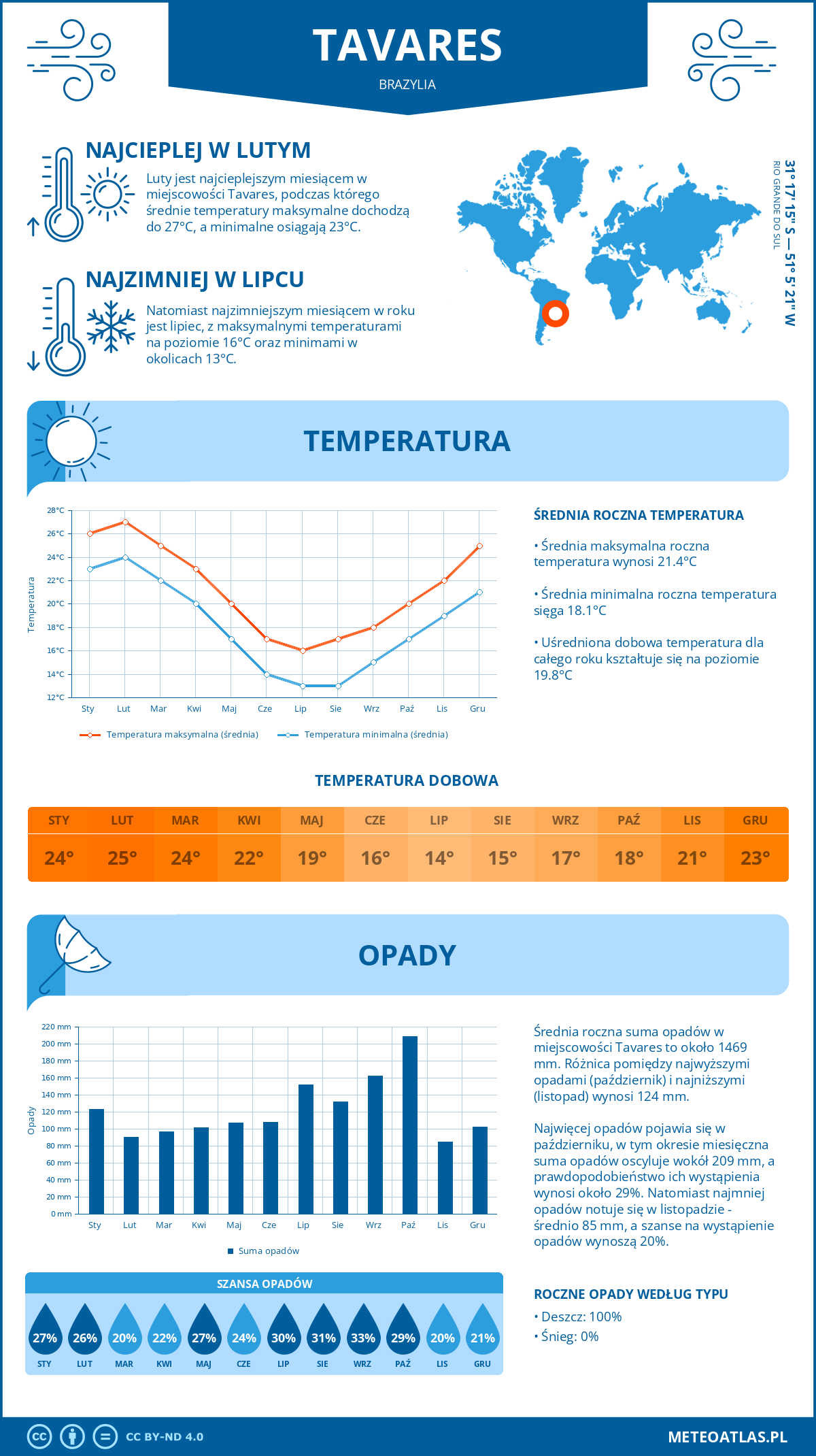 Infografika: Tavares (Brazylia) – miesięczne temperatury i opady z wykresami rocznych trendów pogodowych