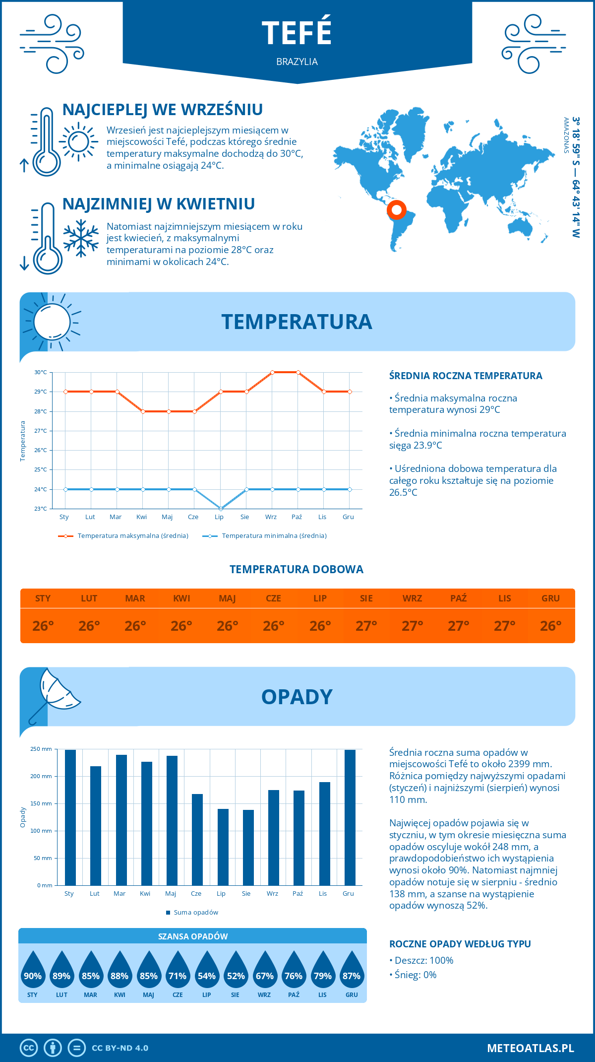 Pogoda Tefé (Brazylia). Temperatura oraz opady.