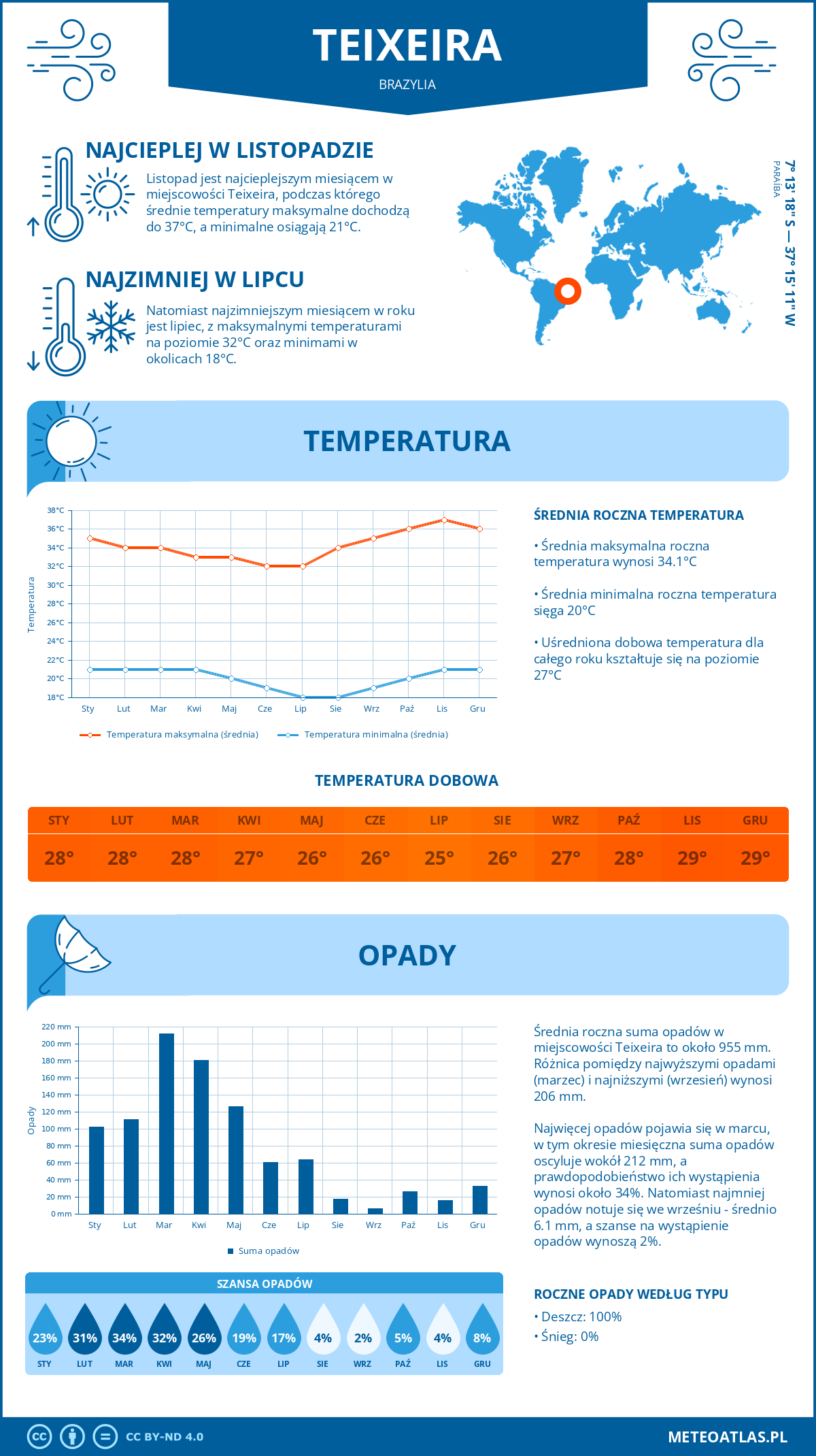 Infografika: Teixeira (Brazylia) – miesięczne temperatury i opady z wykresami rocznych trendów pogodowych